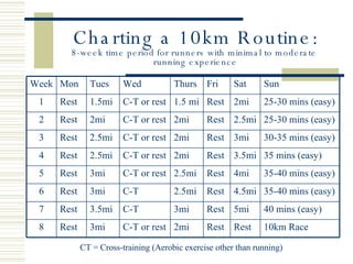 Charting a 10km Routine: 8-week time period for runners with minimal to moderate  running experience CT = Cross-training (Aerobic exercise other than running) 10km Race Rest Rest 2mi C-T or rest 3mi Rest 8 40 mins (easy) 5mi Rest 3mi C-T 3.5mi Rest 7 35-40 mins (easy) 4.5mi Rest 2.5mi C-T 3mi Rest 6 35-40 mins (easy) 4mi Rest 2.5mi C-T or rest 3mi Rest 5 35 mins (easy) 3.5mi Rest 2mi C-T or rest 2.5mi Rest 4 30-35 mins (easy) 3mi Rest 2mi C-T or rest 2.5mi Rest 3 25-30 mins (easy) 2.5mi Rest 2mi C-T or rest 2mi Rest 2 25-30 mins (easy) 2mi Rest 1.5 mi C-T or rest 1.5mi Rest 1 Sun Sat Fri Thurs Wed Tues Mon Week 