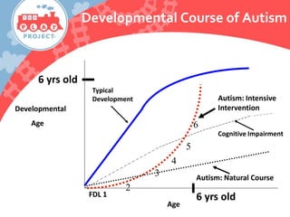 6 yrs old
Developmental
Age
2
FDL 1
3
4
5
6
Cognitive Impairment
Typical
Development
Autism: Natural Course
Autism: Intensive
Intervention
6 yrs old
Age
Developmental Course of Autism
 
