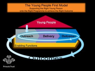 Enabling FunctionsEnabling Functions
OutcomesDelivery
The Young People First Model
Supporting the Right Young Person
onto the Right Programme to achieve the Right Outcome
Outreach
 