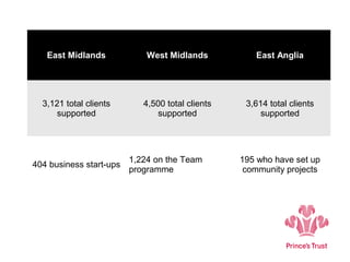 East Midlands West Midlands East Anglia
3,121 total clients
supported
4,500 total clients
supported
3,614 total clients
supported
404 business start-ups
1,224 on the Team
programme
195 who have set up
community projects
 