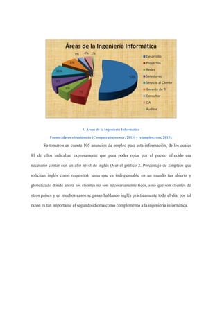 1. Áreas de la Ingeniería Informática
Fuente: datos obtenidos de (Computrabajo.co.cr, 2013) y (elempleo.com, 2013).
Se tomaron en cuenta 105 anuncios de empleo para esta información, de los cuales
81 de ellos indicaban expresamente que para poder optar por el puesto ofrecido era
necesario contar con un alto nivel de inglés (Ver el gráfico 2. Porcentaje de Empleos que
solicitan inglés como requisito), tema que es indispensable en un mundo tan abierto y
globalizado donde ahora los clientes no son necesariamente ticos, sino que son clientes de
otros países y en muchos casos se pasan hablando inglés prácticamente todo el día, por tal
razón es tan importante el segundo idioma como complemento a la ingeniería informática.
52%
7%
6%
8%
11%
8%
3% 4% 1%
Áreas de la Ingeniería Informática
Desarrollo
Proyectos
Redes
Servidores
Servicio al Cliente
Gerente de TI
Consultor
QA
Auditor
 