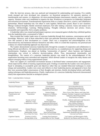 254 Valita Jones and Ovidiu Brazdau / Procedia - Social and Behavioral Sciences 203 (2015) 251 – 256
After the interview process, data was analyzed and interpreted for understanding and meaning. Five notable
trends emerged and were developed into categories: (a) theoretical perspective; (b) epistemic practices of
transformation and systems; (c) disposition; (d) socio-emotional/human consciousness capacity; and (e) cognition
capacity. Nineteen codes were established to organize the data: Worldview or perspective on leadership; Integrated
and networked environment; Transformational organization; Role as a leader; Innovative, creative, and collaborative
partnerships; Shared leadership role; Get others to work together; Belief/value system; React to new situations;
Manage weakness/strengths; Handle emotional employees; Feel after making a decision; Assess and analyze new
situations; Self-knowledge; Learning; Making-meaning; Thoughts influence decisions and actions; Aware,
accountable and responsible; Solve complex problems.
A leadership rubric was created and participant responses were measured against whether they exhibited qualities
from the leadership rubric, as presented in Table 1.
Data revealed that Leaders made sense of conscious leadership through their awareness, consciousness and self-
knowledge. Moreover, each of them subscribed to their own particular theoretical perspective, ideology or world-
view that assisted in their development as a leader. There was a recognition and acknowledgement of the
interconnectivity and humanness between themselves and other, while it is noted that reciprocity was practiced and
evidence of a shared leadership approach was discovered.
The Leaders demonstrated conscious leadership daily through the examples of cooperation and collaboration in
being efficient and effective. All supported innovation and creativity, as a needed process for supporting change and
transformation. Emphasis was placed on building “communities of practice” where harmony and balanced
relationships was critical to collective decision-making efforts. Thus, demonstrated intentionality and
thoughtfulness. The context of a conscious leadership practice was noted by the acknowledgement of the
organization becoming more networked and integrated, which allowed Leaders to recognize the many themes and
patterns emerging within a living organizational system.
There was support of a networked environment because it facilitated better communications and engagement,
which improved the efforts of meeting organizational goals. Findings revealed that the Leaders were more practice-
based in attempting to accomplish goals and objectives rather than use standard behavioral techniques to create
change and sustainability. Leaders were aware and reflective in their leadership practice and appeared to know that
they were accessing higher consciousness of their thoughts and emotions, thereby developing holistic and healthy
coping techniques and leadership practices. Finally, implications of a conscious leadership framework demonstrated
clearly that organizations function as ecological systems.
Table 1. Leadership Rubric Continuum
Leadership Themes Beginning
Qualities
Developing
Qualities
Advanced
Qualities
Theoretical Perspective Behaviorist Transformative
Change Oriented
Integrated and Networked
Sociocultural/Reciprocity.
Quantum Interconnectivity
Systems Perspective/ Thinking
Epistemic Practice of
Transformation and
Systems
Reactive and Low
Expectations
Nurture Change
Responsive to Problems
Follower Perspective
Have a Focus, Plan, Observe and Collect Info,
Interpret, Translate, Cooperative and Collaborate
Implement; Shared Responsibility
View Practice in Context
Disposition Focuses on Fixed
Behaviors, Traits,
Competencies or Styles
Charismatic
Intrinsic Motivation
Inspirational/Motivational
Influential/Social Architects
Flexible, Authentic and Creative and Innovative
Intentional/ Purposeful
Take a Holistic Perspective,
Evolutionary/Transcendence
Positive/Inclusive; Have Spiritual Aspect
Socio-emotional/
Human Consciousness
Capacity
Outside Observers
Not Aware of the
Relationships Around
You or Does Not Value
Affective/ Feeling
Self-efficacy
Some Self-knowledge
Some Value Towards Relationships
Knowledge of Self
Observe Thoughts as they Arise
Inspirational; Relational and interconnected to
Universal Law/Nature
Cognition Capacity Exertion to Lead or
Develop Habits of the
Learning from Experience
Limited ability for New Thought
Use Cognitive and Metacognitive Skills
Reflective; See Patterns and Themes in the
 