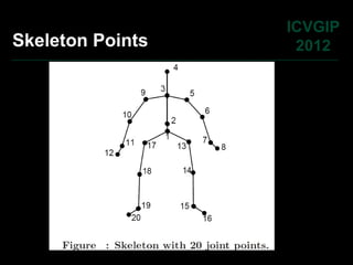 ICVGIP
Skeleton Points    2012
 