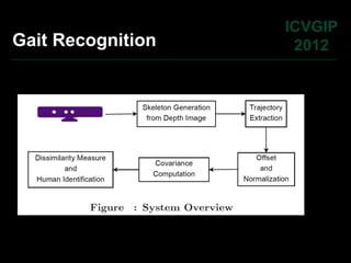 ICVGIP
Gait Recognition    2012
 