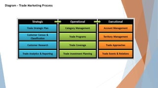 Diagram - Trade Marketing Process
 