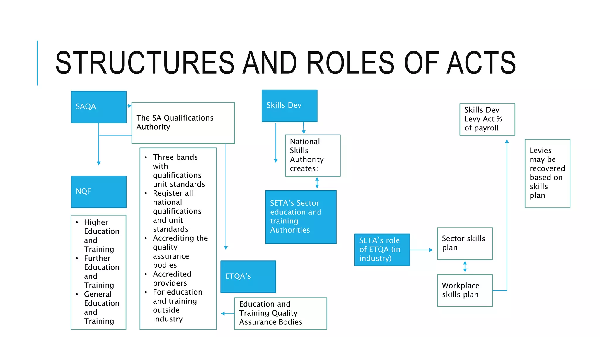 Skills Development in South Africa | PPTX