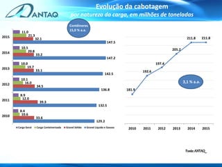 181.9
192.6
197.4
205.2
211.8 211.8
2010 2011 2012 2013 2014 2015
Evolução da cabotagem
por natureza da carga, em milhões de toneladas
3,1 % a.a.
Fonte:ANTAQ
Contêineres
15,0 % a.a.
129.2
132.5
136.8
142.5
147.2
147.5
33.6
39.3
34.5
33.1
33.2
32.1
10.6
12.0
16.0
19.7
20.8
21.3
8.4
8.9
10.1
10.0
10.5
11.0
2010
2011
2012
2013
2014
2015
Carga Geral Carga Conteinerizada Granel Sólido Granel Líquido e Gasoso
 