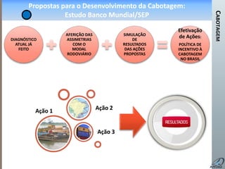 CABOTAGEM
BAHIA
Propostas para o Desenvolvimento da Cabotagem:
Estudo Banco Mundial/SEP
DIAGNÓSTICO
ATUAL JÁ
FEITO
AFERIÇÃO DAS
ASSIMETRIAS
COM O
MODAL
RODOVIÁRIO
SIMULAÇÃO
DE
RESULTADOS
DAS AÇÕES
PROPOSTAS
Efetivação
de Ações:
POLÍTICA DE
INCENTIVO À
CABOTAGEM
NO BRASIL
Ação 1
Ação 3
Ação 2
 