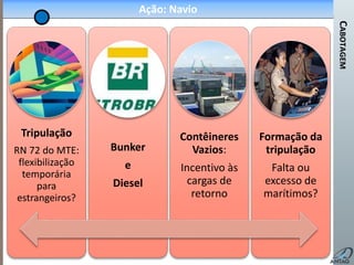 CABOTAGEM
BAHIA
Ação: Navio
Tripulação
RN 72 do MTE:
flexibilização
temporária
para
estrangeiros?
Bunker
e
Diesel
Contêineres
Vazios:
Incentivo às
cargas de
retorno
Formação da
tripulação
Falta ou
excesso de
marítimos?
 