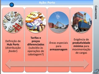 CABOTAGEM
BAHIA
Ação: Porto
Definição de
Hub Ports
(distribuição
feeder)
Tarifas e
preços
diferenciados
(subsídio às
operações de
cabotagem?)
Áreas especiais
para
armazenagem
Exigência de
produtividade
mínima para
movimentação
de cargas
 