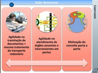 CABOTAGEM
BAHIA
Ação: Burocracia
Agilidade na
tramitação de
documentos =
mesmo tratamento
do transporte
rodoviário
Agilidade no
atendimento de
órgãos anuentes e
intervenientes em
portos
Efetivação do
conceito porta a
porta
 