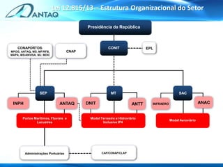 Presidência da República
CONIT
MT SAC
Portos Marítimos, Fluviais e
Lacustres
Modal Terrestre e Hidroviário
Inclusive IP4
Modal Aeroviário
ANTT ANACANTAQ
EPL
Administrações Portuárias CAP/CONAP/CLAP
SEP
DNITINPH INFRAERO
CONAPORTOS:
MPOG, ANTAQ, MD, MF/RFB,
MAPA, MS/ANVISA, MJ, MDIC
CNAP
Lei 12.815/13 – Estrutura Organizacional do Setor
 