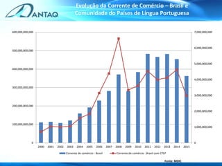 Evolução da Corrente de Comércio – Brasil e
Comunidade do Países de Língua Portuguesa
3,9 % a.a.
Contêineres
18,4 % a.a.
Fonte: MDIC
0
1,000,000,000
2,000,000,000
3,000,000,000
4,000,000,000
5,000,000,000
6,000,000,000
7,000,000,000
0
100,000,000,000
200,000,000,000
300,000,000,000
400,000,000,000
500,000,000,000
600,000,000,000
2000 2001 2002 2003 2004 2005 2006 2007 2008 2009 2010 2011 2012 2013 2014 2015
Corrente de comércio - Brasil Corrente de comércio - Brasil com CPLP
 