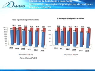 Fonte: Aliceweb/MDIC
Estatísticas de Exportação e Importação
Percentual de exportação e importação por via marítima –
Tonelada e US$ FOB
0.0
10.0
20.0
30.0
40.0
50.0
60.0
70.0
80.0
90.0
100.0
2010 2011 2012 2013 2014 2015
83.2 84.3 83.5
80.9 83.2 81.7
96.0 95.9 96.1 95.5 95.4 95.9
% de exportações por via marítima
(%) US$ FOB (%) TON
0.0
20.0
40.0
60.0
80.0
100.0
2010 2011 2012 2013 2014 2015
72.8 75.8 75.4 75.5 74.8 73.2
88.1 88.7 89.4 90.0 90.5 89.9
% de importações por via marítima
(%) US$ FOB (%) TON
 