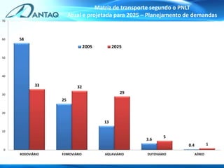 58
25
13
3.6
0.4
33 32
29
5
1
0
10
20
30
40
50
60
70
RODOVIÁRIO FERROVIÁRIO AQUAVIÁRIO DUTOVIÁRIO AÉREO
2005 2025
Matriz de transporte segundo o PNLT
Atual e projetada para 2025 – Planejamento de demandas
 