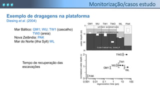 Mar Báltico: GM1; WU; TW1 (cascalho)
TW0 (areia)
Nova Zelândia: PAK
Mar do Norte (ilha Sylt) WL
Exemplo de dragagens na plataforma
Diesing et al. (2004)
Tempo de recuperação das
escavações
 