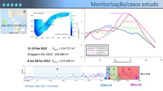 11-19 Dez 2012 : Vacre = 114 717 m3
Dragagem Dez 2012 : 100 000 m3
8 Jan-28 Fev 2013 : Vacre = 114 589 m3
2012 2013
Hs(m)
Hs > 4 m
Dez 2012 (100 000 m3)
Tempo vida útil < 2 meses 11Dez 12 28Fev 13
 