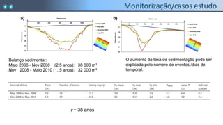 Balanço sedimentar:
Maio 2006 - Nov 2008 (2,5 anos): 38 000 m3
Nov 2008 - Maio 2010 (1, 5 anos): 32 000 m3
O aumento da taxa de sedimentação pode ser
explicada pelo número de eventos /dias de
temporal.
 ~ 38 anos
 