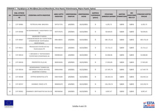 ΑΑ
ΚΩΔ. ΑΙΤΗΣΗΣ
ΧΡΗΜΑΤΟΔΟΤΗΣ
ΗΣ
ΕΠΩΝΥΜΙΑ ΛΗΠΤΗ ΕΝΙΣΧΥΣΗΣ
ΑΦΜ ΛΗΠΤΗ
ΕΝΙΣΧΥΣΗΣ
ΗΜΕΡΟΜΗΝΙΑ
ΕΝΑΡΞΗΣ
ΗΜΕΡΟΜΗΝΙΑ
ΛΗΞΗΣ
ΔΙΑΡΚΕΙΑ
ΥΛΟΠΟΙΗΣΗΣ
(μήνες)
ΕΠΙΛΕΞΙΜΗ
ΔΗΜΟΣΙΑ ΔΑΠΑΝΗ
ΙΔΙΩΤΙΚΗ
ΣΥΜΜΕΤΟΧΗ
ΜΗ
ΕΝΙΣΧΥΟΜΕ
ΝΟΣ Π/Υ
ΣΥΝΟΛΙΚΟ ΚΟΣΤΟΣ
ΠΡΑΞΗΣ
1 CHT-00485 ΠΕΤΡΕΛΛΗ ΑΝΑ. ΒΑΣΙΛΙΚΗ 047557376 1/4/2021 31/12/2021 9 6.205,73 0,00 € 0,00 € 6.205,73
2 CHT-00506
Μ ΣΧΟΙΝΑΡΑΚΗΣ Σ ΚΑΣΩΤΑΚΗΣ Κ ΣΙΑ
ΟΕ
997579376 1/4/2021 31/12/2021 9 58.649,05 0,00 € 0,00 € 58.649,05
3 CHT-00467
ΑΝΩΝΥΜΗ ΕΤΑΙΡΕΙΑ
ΞΕΝΟΔΟΧΕΙΑΚΩΝ ΚΑΙ ΤΟΥΡΙΣΤΙΚΩΝ
ΕΠΙΧΕΙΡΗΣΕΩΝ ΤΣΟΥΡΛΑΚΗΣ -
ΜΠΙΡΛΙΡΑΚΗΣ
094138025 1/4/2021 31/12/2021 9 180.176,18 0,00 € 0,00 € 180.176,18
4 CHT-00421
Μεσογειακή Επενδυτική και
Αναπτυξιακή ΑΕ
094166510 1/4/2021 31/12/2021 9 25.715,13 0,00 € 0,00 € 25.715,13
5 CHT-00410
Γ. ΜΕΛΑΚΗΣ Χ. ΤΖΟΤΖΟΛΑΚΗΣ
ΤΟΥΡΙΣΤΙΚΕΣ ΕΠΙΧΕΙΡΗΣΕΙΣ ΑE
094085445 1/4/2021 31/12/2021 9 63.848,06 0,00 € 0,00 € 63.848,06
6 CHT-00426 PROPERTIES PLUS ΙΚΕ 800910636 1/4/2021 31/12/2021 9 17.833,00 0,00 € 0,00 € 17.833,00
7 CHT-00534
ΒΙΟΜΗΧΑΝΙΚΗ ΤΕΧΝΙΚΗ ΚΑΙ
ΕΜΠΟΡΙΚΗ ΕΤΑΙΡΕΙΑ ΚΡΗΤΕΑΣ
ΑΝΩΝΥΜΗ ΕΤΑΙΡΕΙΑ
094014944 1/4/2021 31/12/2021 9 127.447,79 0,00 € 0,00 € 127.447,79
8 CHT-00508 ΣΠΥΡΟΣ ΜΩΡΑΙΤΗΣ ΑΞΤΕ 094376304 1/4/2021 31/12/2021 9 136.462,54 0,00 € 0,00 € 136.462,54
9 CHT-00747 ΙΩΑΝΝΗΣ ΞΕΝΟΣ ΑΞΤΕ 800605678 1/4/2021 31/12/2021 9 126.239,74 0,00 € 0,00 € 126.239,74
10 CHT-00502 ΙΩΑΝΝΗΣ Ε ΦΕΡΓΑΔΙΩΤΗΣ ΚΑΙ ΣΙΑ ΟΕ 800186560 1/4/2021 31/12/2021 9 8.097,47 0,00 € 0,00 € 8.097,47
ΠΙΝΑΚΑΣ 1 - Περιφέρειες σε Μετάβαση (Δυτική Μακεδονία, Ιόνια Νησιά, Πελοπόννησος, Βόρειο Αιγαίο, Κρήτη)
Σελίδα 4 από 19
 