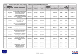 ΑΑ
ΚΩΔ. ΑΙΤΗΣΗΣ
ΧΡΗΜΑΤΟΔΟΤΗΣ
ΗΣ
ΕΠΩΝΥΜΙΑ ΛΗΠΤΗ ΕΝΙΣΧΥΣΗΣ
ΑΦΜ ΛΗΠΤΗ
ΕΝΙΣΧΥΣΗΣ
ΗΜΕΡΟΜΗΝΙΑ
ΕΝΑΡΞΗΣ
ΗΜΕΡΟΜΗΝΙΑ
ΛΗΞΗΣ
ΔΙΑΡΚΕΙΑ
ΥΛΟΠΟΙΗΣΗΣ
(μήνες)
ΕΠΙΛΕΞΙΜΗ
ΔΗΜΟΣΙΑ ΔΑΠΑΝΗ
ΙΔΙΩΤΙΚΗ
ΣΥΜΜΕΤΟΧΗ
ΜΗ
ΕΝΙΣΧΥΟΜΕ
ΝΟΣ Π/Υ
ΣΥΝΟΛΙΚΟ ΚΟΣΤΟΣ
ΠΡΑΞΗΣ
ΠΙΝΑΚΑΣ 1 - Περιφέρειες σε Μετάβαση (Δυτική Μακεδονία, Ιόνια Νησιά, Πελοπόννησος, Βόρειο Αιγαίο, Κρήτη)
11 CHT-00439
FILOHOTELIA ΑΝΩΝΥΜΗ ΕΜΠΟΡΙΚΗ
ΞΕΝΟΔΟΧΕΙΑΚΗ ΤΟΥΡΙΣΤΙΚΗ
ΚΑΤΑΣΚΕΥΑΣΤΙΚΗ ΕΤΑΙΡΕΙΑ
800477793 1/4/2021 31/12/2021 9 141.869,74 0,00 € 0,00 € 141.869,74
12 CHT-00422
Ι. ΤΖΟΑΝΟΣ ΑΝΩΝΥΜΗ ΕΤΑΙΡΕΙΑ
ΞΕΝΟΔΟΧΕΙΑΚΩΝ ΚΑΙ ΤΟΥΡΙΣΤΙΚΩΝ
ΕΠΙΧΕΙΡΗΣΕΩΝ
094162572 1/4/2021 31/12/2021 9 110.955,62 0,00 € 0,00 € 110.955,62
13 CHT-00809
ΜΑΡΚΑΝΤΩΝΑΚΗΣ ΞΕΝΟΔΟΧΕΙΑΚΕΣ
ΤΟΥΡΙΣΤΙΚΕΣ ΚΑΙ ΠΤΗΝ.
ΕΠΙΧΕΙΡΗΣΕΙΣ Α.Ε.
094313110 1/4/2021 31/12/2021 9 43.624,34 0,00 € 0,00 € 43.624,34
14 CHT-00574
ΑΦΟΙ ΚΟΥΤΡΟΥΛΗ ΞΕΝΟΔΟΧΕΙΑΚΕΣ
ΤΟΥΡΙΣΤΙΚΕΣ ΕΠΙΧΗΡΗΣΕΙΣ ΑΕ
094261943 1/4/2021 31/12/2021 9 71.189,50 0,00 € 0,00 € 71.189,50
15 CHT-00476
ΜΙΣΤΡΑΛ ΣΙΤΙ ΞΕΝΟΔΟΧΕΙΑΚΗ
ΤΟΥΡΙΣΤΙΚΗ ΑΝΩΝΥΜΗ ΕΤΑΙΡΙΑ
094064369 1/4/2021 31/12/2021 9 38.140,87 0,00 € 0,00 € 38.140,87
16 CHT-00715
ΑΓΓΕΛΑΚΗΣ ΑΝΩΝΥΜΗ ΕΤΑΙΡΕΙΑ
ΒΙΟΜΗΧΑΝΙΚΗ ΕΜΠΟΡΙΚΗ
094520644 1/4/2021 31/12/2021 9 15.080,65 0,00 € 0,00 € 15.080,65
17 CHT-00431
ΕΙΚΟΝΕΣ ΡΕΘΥΜΝΟΥ ΑΝΩΝΥΜΗ
ΞΕΝΟΔΟΧΕΙΑΚΗ ΤΟΥΡΙΣΤΙΚΗ
ΕΤΑΙΡΕΙΑ
800758425 1/4/2021 31/12/2021 9 117.489,09 0,00 € 0,00 € 117.489,09
18 CHT-00423
ΠΑΡΑΣΚΕΥΑΚΗ ΑΝΩΝΥΜΗ
ΞΕΝΟΔΟΧΕΙΑΚΗ ΚΑΙ ΕΜΠΟΡΙΚΗ
ΕΤΑΙΡΕΙΑ
800538164 1/4/2021 31/12/2021 9 23.333,90 0,00 € 0,00 € 23.333,90
19 CHT-00513 ΡΕΘΥΜΝΟ ΣΤΑΡ ΑΞΤΕ 094512830 1/4/2021 31/12/2021 9 87.319,15 0,00 € 0,00 € 87.319,15
20 CHT-00520
ΞΕΝΟΔΟΧΕΙΑΚΕΣ-ΤΟΥΡΙΣΤΙΚΕΣ-
ΕΜΠΟΡΙΚΕΣ- ΓΕΩΡΓΙΚΕΣ
ΕΠΙΧΕΙΡΗΣΕΙΣ ΦΙΛΙΠΠΑΚΗΣ
ΑΝΩΝΥΜΗ ΕΤΑΙΡΕΙΑ
094182349 1/4/2021 31/12/2021 9 51.452,17 0,00 € 0,00 € 51.452,17
Σελίδα 5 από 19
 