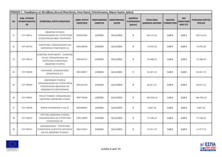 ΑΑ
ΚΩΔ. ΑΙΤΗΣΗΣ
ΧΡΗΜΑΤΟΔΟΤΗΣ
ΗΣ
ΕΠΩΝΥΜΙΑ ΛΗΠΤΗ ΕΝΙΣΧΥΣΗΣ
ΑΦΜ ΛΗΠΤΗ
ΕΝΙΣΧΥΣΗΣ
ΗΜΕΡΟΜΗΝΙΑ
ΕΝΑΡΞΗΣ
ΗΜΕΡΟΜΗΝΙΑ
ΛΗΞΗΣ
ΔΙΑΡΚΕΙΑ
ΥΛΟΠΟΙΗΣΗΣ
(μήνες)
ΕΠΙΛΕΞΙΜΗ
ΔΗΜΟΣΙΑ ΔΑΠΑΝΗ
ΙΔΙΩΤΙΚΗ
ΣΥΜΜΕΤΟΧΗ
ΜΗ
ΕΝΙΣΧΥΟΜΕ
ΝΟΣ Π/Υ
ΣΥΝΟΛΙΚΟ ΚΟΣΤΟΣ
ΠΡΑΞΗΣ
ΠΙΝΑΚΑΣ 1 - Περιφέρειες σε Μετάβαση (Δυτική Μακεδονία, Ιόνια Νησιά, Πελοπόννησος, Βόρειο Αιγαίο, Κρήτη)
21 CHT-00451
ΑΝΩΝΥΝΗ ΕΤΑΙΡΕΙΑ
ΞΕΝΟΔΟΧΕΙΑΚΩΝ ΚΑΙ ΤΟΥΡΙΣΤΙΚΩΝ
ΕΠΙΧΕΙΡΗΣΕΩΝ ΑΦΟΙ ΤΣΟΥΡΛΑΚΗ
094262466 1/4/2021 31/12/2021 9 104.115,61 0,00 € 0,00 € 104.115,61
22 CHT-00754
ΤΟΥΡΙΣΤΙΚΕΣ ΞΕΝΟΔΟΧΕΙΑΚΕΣ ΚΑΙ
ΕΜΠΟΡΙΚΕΣ ΕΠΙΧΕΙΡΗΣΕΙΣ ΑΕ
094168030 1/4/2021 31/12/2021 9 74.035,30 0,00 € 0,00 € 74.035,30
23 CHT-00514
SUNSHINE APARTMENTS - SUNSHINE
VILLAS ΞΕΝΟΔΟΧΕΙΑΚΑΙ ΚΑΙ
ΤΟΥΡΙΣΤΙΚΑΙ ΕΠΙΧΕΙΡΗΣΕΙΣ
ΑΝΩΝΥΜΗ ΕΤΑΙΡΕΙΑ
094182313 1/4/2021 31/12/2021 9 54.388,34 0,00 € 0,00 € 54.388,34
24 CHT-00440
ΠΛΑΤΑΝΙΑΣ ΞΕΝΟΔΟΧΕΙΑΚΕΣ
ΕΠΙΧΕΙΡΗΣΕΙΣ Α.Ε.
094238927 1/4/2021 31/12/2021 9 81.827,19 0,00 € 0,00 € 81.827,19
25 CHT-00569
ΑΝΩΝΥΜΟΣ ΕΤΑΙΡΕΙΑ
ΞΕΝΟΔΟΧΕΙΑΚΩΝ ΚΑΙ ΤΟΥΡΙΣΤΙΚΩΝ
ΕΠΙΧΕΙΡΗΣΕΩΝ ΝΙΚΟΛΑΟΣ ΚΑΙ
ΕΜΜΑΝΟΥΗΛ ΜΠΙΡΛΙΡΑΚΗΣ
094103130 1/4/2021 31/12/2021 9 66.817,31 0,00 € 0,00 € 66.817,31
26 CHT-00461
ΠΡΑΞΙΣ ΤΕΧΝΙΚΗ ΞΕΝΟΔΟΧΕΙΑΚΗ
ΕΜΠΟΡΙΚΗ ΑΜΩΝΥΜΗ ΕΤΑΙΡΙΑ
099776699 1/4/2021 31/12/2021 9 184.959,16 0,00 € 0,00 € 184.959,16
27 CHT-00509 ΜΑΡΙΑ ΣΧΟΙΝΑΡΑΚΗ Κ ΣΙΑ ΕΕ 800489405 1/4/2021 31/12/2021 9 9.847,50 0,00 € 0,00 € 9.847,50
28 CHT-00635
ΓΟΡΤΥΝΑ ΑΝΩΝΥΜΗ ΕΤΑΙΡΕΙΑ
ΞΕΝΟΔΟΧΕΙΑΚΕΣ ΚΑΙ ΤΟΥΡΙΣΤΙΚΕΣ
ΕΠΙΧΕΙΡΗΣΕΙΣ ΑΕ
094118099 1/4/2021 31/12/2021 9 27.538,10 0,00 € 0,00 € 27.538,10
29 CHT-00547
ΞΕΝΟΔΟΧΕΙΑΚΕΣ - ΤΟΥΡΙΣΤΙΚΕΣ
ΕΠΙΧΕΙΡΗΣΕΙΣ ΑΓΑΠΗΤΟΣ ΑΡΕΤΑΚΗΣ
ΚΑΙ ΣΙΑ ΑΝΩΝΥΜΗ ΕΤΑΙΡΕΙΑ
094143023 1/4/2021 31/12/2021 9 12.077,79 0,00 € 0,00 € 12.077,79
Σελίδα 6 από 19
 