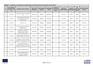 ΑΑ
ΚΩΔ. ΑΙΤΗΣΗΣ
ΧΡΗΜΑΤΟΔΟΤΗΣ
ΗΣ
ΕΠΩΝΥΜΙΑ ΛΗΠΤΗ ΕΝΙΣΧΥΣΗΣ
ΑΦΜ ΛΗΠΤΗ
ΕΝΙΣΧΥΣΗΣ
ΗΜΕΡΟΜΗΝΙΑ
ΕΝΑΡΞΗΣ
ΗΜΕΡΟΜΗΝΙΑ
ΛΗΞΗΣ
ΔΙΑΡΚΕΙΑ
ΥΛΟΠΟΙΗΣΗΣ
(μήνες)
ΕΠΙΛΕΞΙΜΗ
ΔΗΜΟΣΙΑ ΔΑΠΑΝΗ
ΙΔΙΩΤΙΚΗ
ΣΥΜΜΕΤΟΧΗ
ΜΗ
ΕΝΙΣΧΥΟΜΕ
ΝΟΣ Π/Υ
ΣΥΝΟΛΙΚΟ ΚΟΣΤΟΣ
ΠΡΑΞΗΣ
ΠΙΝΑΚΑΣ 1 - Περιφέρειες σε Μετάβαση (Δυτική Μακεδονία, Ιόνια Νησιά, Πελοπόννησος, Βόρειο Αιγαίο, Κρήτη)
30 CHT-00470
ΔΡΑΚΩΝΑΚΗΣ ΚΑΝΔΥΛΟΓΙΑΝΝΑΚΗ
Α.Ε.
094095518 1/4/2021 31/12/2021 9 98.362,93 0,00 € 0,00 € 98.362,93
31 CHT-00718
CRETA DREAM ΚΡΕΤΑ ΝΤΡΙΜ
ΞΕΝΟΔΟΧΕΙΑΚΕΣ ΤΟΥΡΙΣΤΙΚΕΣ
ΕΠΙΧΕΙΡΗΣΕΙΣ ΑΕ
094389914 1/4/2021 31/12/2021 9 158.188,20 0,00 € 0,00 € 158.188,20
32 CHT-00577 ΑΞΤΕ ΘΗΤΑ Α.Ε. 094113239 1/4/2021 31/12/2021 9 46.563,47 0,00 € 0,00 € 46.563,47
33 CHT-00419
ΕΛΕΝΗ ΑΝΥΦΑΝΤΑΚΗ ΒΕΝΕΤΙΑ
ΔΙΑΜΑΝΤΑΚΗ ΑΕ
094273954 1/4/2021 31/12/2021 9 6.604,15 0,00 € 0,00 € 6.604,15
34 CHT-00541
ΝΙΚΟΛΑΟΣ Γ. ΜΑΡΑΚΗΣ
ΜΟΝΟΠΡΟΣΩΠΗ ΙΔΙΩΤΙΚΗ
ΚΕΦΑΛΑΙΟΥΧΙΚΗ ΕΤΑΙΡΙΑ
800881060 1/4/2021 31/12/2021 9 14.482,64 0,00 € 0,00 € 14.482,64
35 CHT-00478
ΞΕΝΟΔΟΧΕΙΑΚΕΣ ΕΜΠΟΡΙΚΕΣ ΚΑΙ
ΤΕΧΝΙΚΕΣ ΕΠΙΧΕΙΡΗΣΕΙΣ ΒΕΜΑ ΑΕ
094389742 1/4/2021 31/12/2021 9 10.419,70 0,00 € 0,00 € 10.419,70
36 CHT-00684
ΜΑΜΑΓΚΑΚΗ ΕΜΜ ΚΑΙ ΚΩΝ/ΝΑ
ΑΝΩΝΥΜΗ ΞΕΝΟΔΟΧΕΙΑΚΗ ΕΤΑΙΡΙΑ
097553724 1/4/2021 31/12/2021 9 12.339,67 0,00 € 0,00 € 12.339,67
37 CHT-00418
Ν ΚΑΙ Χ ΒΟΥΡΒΑΧΑΚΗΣ
ΞΕΝOΔΟΧΕΙΑΚΕΣ ΚΑΙ ΤΟΥΡΙΣΤΙΚΕΣ
ΕΠΙΧΕΙΡΗΣΕΙΣ ΑΝΩΝΥΜΟΣ ΕΤΑΙΡΕΙΑ
094064093 1/4/2021 31/12/2021 9 128.993,69 0,00 € 0,00 € 128.993,69
38 CHT-00562 ΣΤΑΜΕΝΗΣ ΚΩΝΣΤΑΝΤΙΝΟΣ 103079195 1/4/2021 31/12/2021 9 4.021,27 0,00 € 0,00 € 4.021,27
39 CHT-00626
ILIOS ΞΕΝΟΔΟΧΕΙΑΚΕΣ ΚΑΙ
ΤΟΥΡΙΣΤΙΚΕΣ ΕΠΙΧΕΙΡΗΣΕΙΣ
ΑΝΩΝΥΜΗ ΕΤΑΙΡΕΙΑ
094197603 1/4/2021 31/12/2021 9 56.054,65 0,00 € 0,00 € 56.054,65
Σελίδα 7 από 19
 