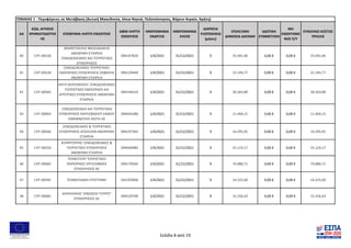 ΑΑ
ΚΩΔ. ΑΙΤΗΣΗΣ
ΧΡΗΜΑΤΟΔΟΤΗΣ
ΗΣ
ΕΠΩΝΥΜΙΑ ΛΗΠΤΗ ΕΝΙΣΧΥΣΗΣ
ΑΦΜ ΛΗΠΤΗ
ΕΝΙΣΧΥΣΗΣ
ΗΜΕΡΟΜΗΝΙΑ
ΕΝΑΡΞΗΣ
ΗΜΕΡΟΜΗΝΙΑ
ΛΗΞΗΣ
ΔΙΑΡΚΕΙΑ
ΥΛΟΠΟΙΗΣΗΣ
(μήνες)
ΕΠΙΛΕΞΙΜΗ
ΔΗΜΟΣΙΑ ΔΑΠΑΝΗ
ΙΔΙΩΤΙΚΗ
ΣΥΜΜΕΤΟΧΗ
ΜΗ
ΕΝΙΣΧΥΟΜΕ
ΝΟΣ Π/Υ
ΣΥΝΟΛΙΚΟ ΚΟΣΤΟΣ
ΠΡΑΞΗΣ
ΠΙΝΑΚΑΣ 1 - Περιφέρειες σε Μετάβαση (Δυτική Μακεδονία, Ιόνια Νησιά, Πελοπόννησος, Βόρειο Αιγαίο, Κρήτη)
40 CHT-00536
ΘΕΜΙΣΤΟΚΛΗΣ ΝΙΚΟΛΑΚΑΚΗΣ
ΑΝΩΝΥΜΗ ΕΤΑΙΡΕΙΑ
ΞΕΝΟΔΟΧΕΙΑΚΕΣ ΚΑΙ ΤΟΥΡΙΣΤΙΚΕΣ
ΕΠΙΧΕΙΡΗΣΕΙΣ
094197824 1/4/2021 31/12/2021 9 25.041,96 0,00 € 0,00 € 25.041,96
41 CHT-00528
ΞΕΝΟΔΟΧΕΙΑΚΕΣ-ΤΟΥΡΙΣΤΙΚΕΣ-
ΕΜΠΟΡΙΚΕΣ ΕΠΙΧΕΙΡΗΣΕΙΣ ΖΑΦΕΙΡΙΑ
ΑΝΩΝΥΜΗ ΕΤΑΙΡΕΙΑ
094129460 1/4/2021 31/12/2021 9 22.194,77 0,00 € 0,00 € 22.194,77
42 CHT-00583
ΑΚΤΗ ΧΕΡΣΟΝΗΣΟΥ ΞΕΝΟΔΟΧΕΙΑΚΕΣ
ΤΟΥΡΙΣΤΙΚΕΣ ΕΜΠΟΡΙΚΕΣ ΚΑΙ
ΑΓΡΟΤΙΚΕΣ ΕΠΙΧΕΙΡΗΣΕΙΣ ΑΝΩΝΥΜΗ
ΕΤΑΙΡΕΙΑ
094194510 1/4/2021 31/12/2021 9 26.563,89 0,00 € 0,00 € 26.563,89
43 CHT-00904
ΞΕΝΟΔΟΧΕΙΑΚΑΙ ΚΑΙ ΤΟΥΡΙΣΤΙΚΑΙ
ΕΠΙΧΕΙΡΗΣΕΙΣ ΚΑΡΛΟΒΑΣΙΟΥ ΣΑΜΟΥ
ΕΜΜΑΝΟΥΗΛ ΧΙΩΤΗ ΑΕ
094045380 1/4/2021 31/12/2021 9 11.469,15 0,00 € 0,00 € 11.469,15
44 CHT-00566
ΞΕΝΟΔΟΧΕΙΑΚΕΣ & ΤΟΥΡΙΣΤΙΚΕΣ
ΕΠΙΧΕΙΡΗΣΕΙΣ ΑΠΟΛΛΩΝ ΑΝΩΝΥΜΗ
ΕΤΑΙΡΕΙΑ
094197363 1/4/2021 31/12/2021 9 14.295,95 0,00 € 0,00 € 14.295,95
45 CHT-00559
ΚΟΥΝΤΟΥΡΗΣ ΞΕΝΟΔΟΧΕΙΑΚΕΣ &
ΤΟΥΡΙΣΤΙΚΕΣ ΕΠΙΧΕΙΡΗΣΕΙΣ
ΑΝΩΝΥΜΗ ΕΤΑΙΡΕΙΑ
094044985 1/4/2021 31/12/2021 9 25.124,17 0,00 € 0,00 € 25.124,17
46 CHT-00683
ΤΕΧΝΟΤΟΥΡ ΤΟΥΡΙΣΤΙΚΕΣ
ΕΜΠΟΡΙΚΕΣ ΕΡΓΟΛΑΒΙΚΕΣ
ΕΠΙΧΕΙΡΗΣΕΙΣ ΑΕ
094179505 1/4/2021 31/12/2021 9 74.880,71 0,00 € 0,00 € 74.880,71
47 CHT-00595 ΣΠΑΝΟΥΔΑΚΗ ΕΠΙΣΤΗΜΗ 042293906 1/4/2021 31/12/2021 9 14.225,69 0,00 € 0,00 € 14.225,69
48 CHT-00682
ΚΑΨΑΛΑΚΗΣ ΞΕΝΟΔΟΧ ΤΟΥΡΙΣΤ
ΕΠΙΧΕΙΡΗΣΕΙΣ ΑΕ
094520700 1/4/2021 31/12/2021 9 15.256,43 0,00 € 0,00 € 15.256,43
Σελίδα 8 από 19
 