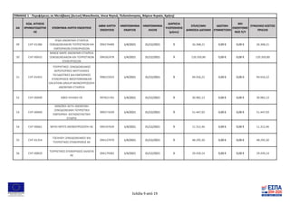 ΑΑ
ΚΩΔ. ΑΙΤΗΣΗΣ
ΧΡΗΜΑΤΟΔΟΤΗΣ
ΗΣ
ΕΠΩΝΥΜΙΑ ΛΗΠΤΗ ΕΝΙΣΧΥΣΗΣ
ΑΦΜ ΛΗΠΤΗ
ΕΝΙΣΧΥΣΗΣ
ΗΜΕΡΟΜΗΝΙΑ
ΕΝΑΡΞΗΣ
ΗΜΕΡΟΜΗΝΙΑ
ΛΗΞΗΣ
ΔΙΑΡΚΕΙΑ
ΥΛΟΠΟΙΗΣΗΣ
(μήνες)
ΕΠΙΛΕΞΙΜΗ
ΔΗΜΟΣΙΑ ΔΑΠΑΝΗ
ΙΔΙΩΤΙΚΗ
ΣΥΜΜΕΤΟΧΗ
ΜΗ
ΕΝΙΣΧΥΟΜΕ
ΝΟΣ Π/Υ
ΣΥΝΟΛΙΚΟ ΚΟΣΤΟΣ
ΠΡΑΞΗΣ
ΠΙΝΑΚΑΣ 1 - Περιφέρειες σε Μετάβαση (Δυτική Μακεδονία, Ιόνια Νησιά, Πελοπόννησος, Βόρειο Αιγαίο, Κρήτη)
49 CHT-01286
ΙΡΙΔΑ ΑΝΩΝΥΜΗ ΕΤΑΙΡΕΙΑ
ΞΕΝΟΔΟΧΕΙΑΚΩΝ ΤΟΥΡΙΣΤΙΚΩΝ ΚΑΙ
ΕΜΠΟΡΙΚΩΝ ΕΠΙΧΕΙΡΗΣΕΩΝ
094274489 1/4/2021 31/12/2021 9 26.368,21 0,00 € 0,00 € 26.368,21
50 CHT-00432
ΜΙΝΩΣ ΜΑΡΕ ΑΝΩΝΥΜΗ ΕΤΑΙΡΕΙΑ
ΞΕΝΟΔΟΧΕΙΑΚΩΝ ΚΑΙ ΤΟΥΡΙΣΤΙΚΩΝ
ΕΠΙΧΕΙΡΗΣΕΩΝ
094262478 1/4/2021 31/12/2021 9 120.350,80 0,00 € 0,00 € 120.350,80
51 CHT-01455
ΤΟΥΡΙΣΤΙΚΕΣ ΞΕΝΟΔΟΧΕΙΑΚΕΣ
ΑΕΡΟΠΟΡΙΚΕΣ ΝΑΥΤΙΛΙΑΚΕΣ
ΤΑΞΙΔΙΩΤΙΚΕΣ ΚΑΙ ΕΜΠΟΡΙΚΕΣ
ΕΠΙΧΕΙΡΗΣΕΙΣ MEDITERRANEAN
VACATION GROUP ΜΟΝΟΠΡΟΣΩΠΗ
ΑΝΩΝΥΜΗ ΕΤΑΙΡΕΙΑ
998215923 1/4/2021 31/12/2021 9 94.916,22 0,00 € 0,00 € 94.916,22
52 CHT-00490 ΑΦΟΙ ΗΛΙΑΚΗ ΟΕ 997821765 1/4/2021 31/12/2021 9 30.982,13 0,00 € 0,00 € 30.982,13
53 CHT-00460
ΜΙΝΩΪΚΗ ΑΚΤΗ ΑΝΩΝΥΜΗ
ΞΕΝΟΔΟΧΕΙΑΚΗ ΤΟΥΡΙΣΤΙΚΗ
ΕΜΠΟΡΙΚΗ ΚΑΤΑΣΚΕΥΑΣΤΙΚΗ
ΕΤΑΙΡΙΑ
999271039 1/4/2021 31/12/2021 9 51.447,93 0,00 € 0,00 € 51.447,93
54 CHT-00661 ΜΠΙΟ ΜΠΙΤΣ ΜΟΝΟΠΡΟΣΩΠΗ ΑΕ 094197639 1/4/2021 31/12/2021 9 11.312,46 0,00 € 0,00 € 11.312,46
55 CHT-01254
ΤΖΕΛΗΣΗ ΞΕΝΟΔΟΧΕΙΑΚΕΣ ΚΑΙ
ΤΟΥΡΙΣΤΙΚΕΣ ΕΠΙΧΕΙΡΗΣΕΙΣ ΑΕ
094137970 1/4/2021 31/12/2021 9 48.295,30 0,00 € 0,00 € 48.295,30
56 CHT-00820
ΤΟΥΡΙΣΤΙΚΕΣ ΕΠΙΧΕΙΡΗΣΕΙΣ ΧΑΛΕΠΑ
ΑΕ
094179382 1/4/2021 31/12/2021 9 29.439,14 0,00 € 0,00 € 29.439,14
Σελίδα 9 από 19
 