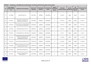 ΑΑ
ΚΩΔ. ΑΙΤΗΣΗΣ
ΧΡΗΜΑΤΟΔΟΤΗΣ
ΗΣ
ΕΠΩΝΥΜΙΑ ΛΗΠΤΗ ΕΝΙΣΧΥΣΗΣ
ΑΦΜ ΛΗΠΤΗ
ΕΝΙΣΧΥΣΗΣ
ΗΜΕΡΟΜΗΝΙΑ
ΕΝΑΡΞΗΣ
ΗΜΕΡΟΜΗΝΙΑ
ΛΗΞΗΣ
ΔΙΑΡΚΕΙΑ
ΥΛΟΠΟΙΗΣΗΣ
(μήνες)
ΕΠΙΛΕΞΙΜΗ
ΔΗΜΟΣΙΑ ΔΑΠΑΝΗ
ΙΔΙΩΤΙΚΗ
ΣΥΜΜΕΤΟΧΗ
ΜΗ
ΕΝΙΣΧΥΟΜΕ
ΝΟΣ Π/Υ
ΣΥΝΟΛΙΚΟ ΚΟΣΤΟΣ
ΠΡΑΞΗΣ
ΠΙΝΑΚΑΣ 1 - Περιφέρειες σε Μετάβαση (Δυτική Μακεδονία, Ιόνια Νησιά, Πελοπόννησος, Βόρειο Αιγαίο, Κρήτη)
57 CHT-00688 ΑΝΑΓΝΩΣΤΑΚΗΣ Α.Ε. 094113485 1/4/2021 31/12/2021 9 54.642,95 0,00 € 0,00 € 54.642,95
58 CHT-00411
ΜΑΝΩΛΕΝΑ ΞΕΝΟΔΟΧΕΙΑΚΗ
ΕΜΠΟΡΙΚΗ ΤΟΥΡΙΣΤΙΚΗ ΑΕ
094213889 1/4/2021 31/12/2021 9 40.581,34 0,00 € 0,00 € 40.581,34
59 CHT-00578
CASA DELFINO ΑΕ ΞΕΝΟΔΟΧΕΙΑΚΕΣ
ΚΑΙ ΤΟΥΡΙΣΤΙΚΕΣ ΕΠΙΧΕΙΡΗΣΕΙΣ
094238509 1/4/2021 31/12/2021 9 63.457,58 0,00 € 0,00 € 63.457,58
60 CHT-00748 ΕΜΜ.ΣΦΑΚΙΑΝΑΚΗΣ & ΣΙΑ ΕΕ 800809915 1/4/2021 31/12/2021 9 28.864,63 0,00 € 0,00 € 28.864,63
61 CHT-00511 ΤΥΡΟΚΟΜΑΚΗΣ ΙΩΑ. ΝΙΚΟΛΑΟΣ 103683675 1/4/2021 31/12/2021 9 5.219,72 0,00 € 0,00 € 5.219,72
62 CHT-01474
ΓΙΑΝΝΗΣ ΒΥΘΟΥΛΚΑΣ ΑΝΩΝΥΜΗ
ΤΟΥΡΙΣΤΙΚΗ ΕΜΠΟΡΙΚΗ ΚΑΙ
ΞΕΝΟΔΟΧΕΙΑΚΗ ΕΤΑΙΡΕΙΑ
094233631 1/4/2021 31/12/2021 9 41.320,38 0,00 € 0,00 € 41.320,38
63 CHT-01144 ARCHIPELAGOS RESIDENCE ΑΕΞΤΕ 094197399 1/4/2021 31/12/2021 9 32.053,00 0,00 € 0,00 € 32.053,00
64 CHT-00982
MARGO ΜΟΝΟΠΡΟΣΩΠΗ ΙΔΙΩΤΙΚΗ
ΚΕΦΑΛΑΙΟΥΧΙΚΗ ΕΤΑΙΡΙΑ
800952260 1/4/2021 31/12/2021 9 22.700,09 0,00 € 0,00 € 22.700,09
65 CHT-00414 ΦΑΝΤΡΙΔΑΚΗΣ ΑΝΔΡΕΑΣ ΑΕ 094239280 1/4/2021 31/12/2021 9 140.496,10 0,00 € 0,00 € 140.496,10
66 CHT-00737
ΜΙΜΟΖΑ ΞΕΝΟΔΟΧΕΙΑΚΕΣ
ΕΠΙΧΕΙΡΗΣΕΙΣ Α.Ε.
094238988 1/4/2021 31/12/2021 9 4.268,44 0,00 € 0,00 € 4.268,44
Σελίδα 10 από 19
 