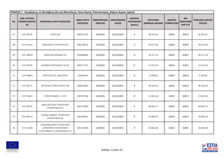 ΑΑ
ΚΩΔ. ΑΙΤΗΣΗΣ
ΧΡΗΜΑΤΟΔΟΤΗΣ
ΗΣ
ΕΠΩΝΥΜΙΑ ΛΗΠΤΗ ΕΝΙΣΧΥΣΗΣ
ΑΦΜ ΛΗΠΤΗ
ΕΝΙΣΧΥΣΗΣ
ΗΜΕΡΟΜΗΝΙΑ
ΕΝΑΡΞΗΣ
ΗΜΕΡΟΜΗΝΙΑ
ΛΗΞΗΣ
ΔΙΑΡΚΕΙΑ
ΥΛΟΠΟΙΗΣΗΣ
(μήνες)
ΕΠΙΛΕΞΙΜΗ
ΔΗΜΟΣΙΑ ΔΑΠΑΝΗ
ΙΔΙΩΤΙΚΗ
ΣΥΜΜΕΤΟΧΗ
ΜΗ
ΕΝΙΣΧΥΟΜΕ
ΝΟΣ Π/Υ
ΣΥΝΟΛΙΚΟ ΚΟΣΤΟΣ
ΠΡΑΞΗΣ
ΠΙΝΑΚΑΣ 1 - Περιφέρειες σε Μετάβαση (Δυτική Μακεδονία, Ιόνια Νησιά, Πελοπόννησος, Βόρειο Αιγαίο, Κρήτη)
67 CHT-00735 PAFOS IKE 800731740 1/4/2021 31/12/2021 9 26.561,91 0,00 € 0,00 € 26.561,91
68 CHT-01134 ΑΦΟΙ ΜΙΧ ΓΙΟΥΛΟΥΝΤΑ ΑΕ 094138037 1/4/2021 31/12/2021 9 39.077,00 0,00 € 0,00 € 39.077,00
69 CHT-00819 ΑΦΟΙ ΑΝ ΚΟΥΝΑΔΗ ΟΕ 099848860 1/4/2021 31/12/2021 9 20.217,10 0,00 € 0,00 € 20.217,10
70 CHT-00792 ΔΟΥΜΑΣ ΣΠΥΡΙΔΩΝ & ΣΙΑ ΕΕ 800717191 1/4/2021 31/12/2021 9 12.915,43 0,00 € 0,00 € 12.915,43
71 CHT-00664 ΒΡΕΤΤΟΣ ΕΥΑ. ΒΑΣΙΛΕΙΟΣ 128469534 1/4/2021 31/12/2021 9 5.789,83 0,00 € 0,00 € 5.789,83
72 CHT-00777 ΑΡΓΟΛΙΔΑ ΤΕΡΡΑ ΓΚΡΟΥΠ ΙΚΕ 800635486 1/4/2021 31/12/2021 9 49.102,92 0,00 € 0,00 € 49.102,92
73 CHT-01803 ΑΠΟΣΤΟΛΑΚΗΣ Ι. ΑΞΤΕ 099705768 1/4/2021 31/12/2021 9 13.663,56 0,00 € 0,00 € 13.663,56
74 CHT-00761
ΑΦΟΙ ΣΧΕΤΑΚΗ ΤΟΥΡΙΣΤΙΚΕΣ
ΕΠΙΧΕΙΡΗΣΕΙΣ Α.Ε
094179449 1/4/2021 31/12/2021 9 68.065,72 0,00 € 0,00 € 68.065,72
75 CHT-00512
ΞΕΝΝΙΑ ΓΕΝΙΚΕΣ ΤΟΥΡΙΣΤΙΚΕΣ
ΕΠΙΧΕΙΡΗΣΕΙΣ ΑΕ
094294901 1/4/2021 31/12/2021 9 20.009,70 0,00 € 0,00 € 20.009,70
76 CHT-01599
ΞΕΝΟΔΟΧΕΙΑΚΕΣ-ΤΟΥΡΙΣΤΙΚΕΣ-
ΕΜΠΟΡΙΚΕΣ ΕΠΙΧΕΙΡΗΣΕΙΣ
Α.ΚΟΤΣΙΦΑΚΗ Γ.ΓΕΡΜΑΝΑΚΗΣ Α.Ε
094129409 1/4/2021 31/12/2021 9 28.666,98 0,00 € 0,00 € 28.666,98
Σελίδα 11 από 19
 