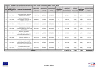 ΑΑ
ΚΩΔ. ΑΙΤΗΣΗΣ
ΧΡΗΜΑΤΟΔΟΤΗΣ
ΗΣ
ΕΠΩΝΥΜΙΑ ΛΗΠΤΗ ΕΝΙΣΧΥΣΗΣ
ΑΦΜ ΛΗΠΤΗ
ΕΝΙΣΧΥΣΗΣ
ΗΜΕΡΟΜΗΝΙΑ
ΕΝΑΡΞΗΣ
ΗΜΕΡΟΜΗΝΙΑ
ΛΗΞΗΣ
ΔΙΑΡΚΕΙΑ
ΥΛΟΠΟΙΗΣΗΣ
(μήνες)
ΕΠΙΛΕΞΙΜΗ
ΔΗΜΟΣΙΑ ΔΑΠΑΝΗ
ΙΔΙΩΤΙΚΗ
ΣΥΜΜΕΤΟΧΗ
ΜΗ
ΕΝΙΣΧΥΟΜΕ
ΝΟΣ Π/Υ
ΣΥΝΟΛΙΚΟ ΚΟΣΤΟΣ
ΠΡΑΞΗΣ
ΠΙΝΑΚΑΣ 1 - Περιφέρειες σε Μετάβαση (Δυτική Μακεδονία, Ιόνια Νησιά, Πελοπόννησος, Βόρειο Αιγαίο, Κρήτη)
77 CHT-00535
ΞΕΝΟ?ΟΧΕΙΑ ΙΛΙΑΝΑ ΑΝ?ΝΥΜΗ
ΞΕΝΟ?ΟΧΕΙΑΚΗ ΕΤΑΙΡΕΙΑ
999624728 1/4/2021 31/12/2021 9 6.938,24 0,00 € 0,00 € 6.938,24
78 CHT-00585
ΔΗΜΗΤΡΑ ΑΝΩΝΥΜΗ-
ΞΕΝΟΔΟΧΕΙΑΚΗ-ΤΟΥΡΙΣΤΙΚΗ ΚΑΙ
ΕΜΠΟΡΙΚΗ ΕΤΑΙΡΕΙΑ
099466163 1/4/2021 31/12/2021 9 9.952,56 0,00 € 0,00 € 9.952,56
79 CHT-00756 ΧΑΤΖΗΔΑΚΗ ΕΜΜ. ΑΙΚΑΤΕΡΙΝΗ 047004260 1/4/2021 31/12/2021 9 60.490,02 0,00 € 0,00 € 60.490,02
80 CHT-00546
ΝΙΔΑ ΑΝΩΝΥΜΗ ΕΤΑΙΡΕΙΑ
ΞΕΝΟΔΟΧΕΙΑΚΩΝ ΚΑΙ ΤΟΥΡΙΣΤΙΚΩΝ
ΕΠΙΧΕΙΡΗΣΕΩΝ
094197492 1/4/2021 31/12/2021 9 41.741,83 0,00 € 0,00 € 41.741,83
81 CHT-00764
ΑΔΕΛΦΟΙ ΠΑΓΩΜΕΝΟΥ
Ξενοδοχειακές & Τουριστικές
Επιχειρήσεις Μονοπρόσωπη Α.Ε
094162603 1/4/2021 31/12/2021 9 66.858,15 0,00 € 0,00 € 66.858,15
82 CHT-00480 ΠΑΔΟΥΒΑΣ ΜΑΝΩΛΗΣ ΑΕ 094197479 1/4/2021 31/12/2021 9 8.724,51 0,00 € 0,00 € 8.724,51
83 CHT-00454
ΣΤΑΥΡΟΣ ΔΗΜΗΤΡΑΚΑΚΗΣ
ΞΕΝΟΔΟΧΕΙΑΚΑΙ ΚΑΙ ΤΟΥΡΙΣΤΙΚΑΙ
ΕΠΙΧΕΙΡΗΣΕΙΣ ΑΝΩΝΥΜΟΣ ΕΤΑΙΡΙΑ
094117970 1/4/2021 31/12/2021 9 39.377,65 0,00 € 0,00 € 39.377,65
84 CHT-02129
ΔΙΓΕΝΑΚΗ ΞΕΝΟΔΟΧΕΙΑΚΕΣ
ΕΠΙΧΕΙΡΗΣΕΙΣ ΜΟΝΟΠΡΟΣΩΠΗ Α.Ε.
094179591 1/4/2021 31/12/2021 9 11.376,86 0,00 € 0,00 € 11.376,86
4.208.065,50 € 0,00 € 0,00 € 4.208.065,50 €
ΣΥΝΟΛΟ
Σελίδα 12 από 19
 