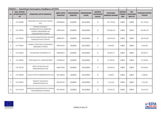 ΑΑ
ΚΩΔ. ΑΙΤΗΣΗΣ
ΧΡΗΜΑΤΟΔΟΤΗΣ
ΗΣ
ΕΠΩΝΥΜΙΑ ΛΗΠΤΗ ΕΝΙΣΧΥΣΗΣ
ΑΦΜ ΛΗΠΤΗ
ΕΝΙΣΧΥΣΗΣ
ΗΜΕΡΟΜΗΝΙΑ
ΕΝΑΡΞΗΣ
ΗΜΕΡΟΜΗΝΙΑ
ΛΗΞΗΣ
ΔΙΑΡΚΕΙΑ
ΥΛΟΠΟΙΗΣΗΣ
(μήνες)
ΕΠΙΛΕΞΙΜΗ
ΔΗΜΟΣΙΑ ΔΑΠΑΝΗ
ΙΔΙΩΤΙΚΗ
ΣΥΜΜΕΤ
ΟΧΗ
ΜΗ
ΕΝΙΣΧΥΟΜΕ
ΝΟΣ Π/Υ
ΣΥΝΟΛΙΚΟ ΚΟΣΤΟΣ
ΠΡΑΞΗΣ
1 CHT-00489
ΝΙΚΟΛΑΟΣ ΚΑΙ ΕΥΑΓΓΕΛΟΣ ΤΣΟΚΑΣ
ΕΠΕ
095660663 1/4/2021 31/12/2021 9 101.739,49 0,00 € 0,00 € 101.739,49
2 CHT-00542
ΕΠΙΛΟΓΗ ΚΤΙΡΙΩΝ Κ.
ΜΠΕΝΑΚΟΠΟΥΛΟΣ ΑΝΩΝΥΜΗ
ΤΕΧΝΙΚΗ ΟΙΚΟΔΟΜΙΚΗ ΚΑΙ
ΞΕΝΟΔΟΧΕΙΑΚΗ ΕΤΑΙΡΕΙΑ
099553652 1/4/2021 31/12/2021 9 193.805,28 0,00 € 0,00 € 193.805,28
3 CHT-00505
DTL KASTRI ΜΟΝΟΠΡΟΣΩΠΗ ΙΔΙΩΤΙΚΗ
ΚΕΦΑΛΑΙΟΥΧΙΚΗ ΕΤΑΙΡΕΙΑ
800802047 1/4/2021 31/12/2021 9 138.453,48 0,00 € 0,00 € 138.453,48
4 CHT-00464
ΑΝΑΦΗ-ΤΟΥΡΙΣΤΙΚΕΣ ΕΠΙΧΕΙΡΗΣΕΙΣ
ΑΝΩΝΥΜΗ ΕΤΑΙΡΕΙΑ
099320334 1/4/2021 31/12/2021 9 6.464,90 0,00 € 0,00 € 6.464,90
5 CHT-00402 ΤΑΞΙΔΙΩΤΙΚΕΣ ΑΛΧΗΜΕΙΕΣ Ο.Ε. 999649815 1/4/2021 31/12/2021 9 58.587,57 0,00 € 0,00 € 58.587,57
6 CHT-00605 ΓΕΩΡΓΙΑΔΗΣ ΣΠΥ. ΚΩΝΣΤΑΝΤΙΝΟΣ 102883442 1/4/2021 31/12/2021 9 22.704,82 0,00 € 0,00 € 22.704,82
7 CHT-00726
OPEN TOP BUS HELLAS
ΜΟΝΟΠΡΟΣΩΠΗ ΕΠΕ
800327858 1/4/2021 31/12/2021 9 48.504,83 0,00 € 0,00 € 48.504,83
8 CHT-00606 COSTA D IFESTO ΜΟΝΟΠΡΟΣΩΠΗ ΙΚΕ 801106826 1/4/2021 31/12/2021 9 2.188,92 0,00 € 0,00 € 2.188,92
9 CHT-00452
ΠΟΘΗΤΗ ΤΣΑΛΑΠΑΤΑ
ΜΟΝΟΠΡΟΣΩΠΗ ΙΚΕ
801202120 1/4/2021 31/12/2021 9 1.551,46 0,00 € 0,00 € 1.551,46
10 CHT-01164
ΚΟΝΣΟΛΑΣ ΜΟΝΟΠΡΟΣΩΠΗ ΕΤΑΙΡΕΙΑ
ΠΕΡΙΟΡΙΣΜΕΝΗΣ ΕΥΘΥΝΗΣ
997755456 1/4/2021 31/12/2021 9 10.637,26 0,00 € 0,00 € 10.637,26
ΠΙΝΑΚΑΣ 1 - Περισσότερο Ανεπτυγμένες Περιφέρειες (ΑΤΤΙΚΗ)
Σελίδα 13 από 19
 