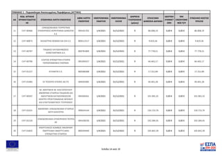 ΑΑ
ΚΩΔ. ΑΙΤΗΣΗΣ
ΧΡΗΜΑΤΟΔΟΤΗΣ
ΗΣ
ΕΠΩΝΥΜΙΑ ΛΗΠΤΗ ΕΝΙΣΧΥΣΗΣ
ΑΦΜ ΛΗΠΤΗ
ΕΝΙΣΧΥΣΗΣ
ΗΜΕΡΟΜΗΝΙΑ
ΕΝΑΡΞΗΣ
ΗΜΕΡΟΜΗΝΙΑ
ΛΗΞΗΣ
ΔΙΑΡΚΕΙΑ
ΥΛΟΠΟΙΗΣΗΣ
(μήνες)
ΕΠΙΛΕΞΙΜΗ
ΔΗΜΟΣΙΑ ΔΑΠΑΝΗ
ΙΔΙΩΤΙΚΗ
ΣΥΜΜΕΤ
ΟΧΗ
ΜΗ
ΕΝΙΣΧΥΟΜΕ
ΝΟΣ Π/Υ
ΣΥΝΟΛΙΚΟ ΚΟΣΤΟΣ
ΠΡΑΞΗΣ
ΠΙΝΑΚΑΣ 1 - Περισσότερο Ανεπτυγμένες Περιφέρειες (ΑΤΤΙΚΗ)
11 CHT-00466
ΞΕΝΟΔΟΧΕΙΑΚΑΙ ΤΟΥΡΙΣΤΙΚΑΙ
ΕΠΙΧΕΙΡΗΣΕΙΣ ΚΕΡΚΥΡΑΙΚΑΙ ΔΙΑΚΟΠΑΙ
Α.Ε.
094101702 1/4/2021 31/12/2021 9 86.008,19 0,00 € 0,00 € 86.008,19
12 CHT-00873 ΧΑΛΑΣΤΡΑΣ ΘΩΜΑΣ ΚΑΙ ΣΙΑ Ε.Ε. 800512517 1/4/2021 31/12/2021 9 9.819,36 0,00 € 0,00 € 9.819,36
13 CHT-00707
ΠΑΙΔΙΚΕΣ ΚΑΤΑΣΚΗΝΩΣΕΙΣ
ΚΩΝΣΤΑΝΤΙΝΕΑ Α.Ε.
800781809 1/4/2021 31/12/2021 9 77.778,51 0,00 € 0,00 € 77.778,51
14 CHT-00790
ΕΛΑΤΟΣ ΕΠΕΝΔΥΤΙΚΗ ΕΤΑΙΡΙΑ
ΠΕΡΙΟΡΙΣΜΕΝΗΣ ΕΥΘΥΝΗΣ
095399327 1/4/2021 31/12/2021 9 66.463,17 0,00 € 0,00 € 66.463,17
15 CHT-01227 ΑΤΛΑΝΤΙΚ Ε.Ε. 800588388 1/4/2021 31/12/2021 9 17.252,89 0,00 € 0,00 € 17.252,89
16 CHT-01983 ΟΙ ΤΕΣΣΕΡΙΣ ΕΠΟΧΕΣ ΑΕΞΤΕ 094035085 1/4/2021 31/12/2021 9 40.401,28 0,00 € 0,00 € 40.401,28
17 CHT-00507
Μ. ΑΘΗΤΑΚΗΣ Μ. ΑΛΕΞΟΠΟΥΛΟΥ
ΑΝΩΝΥΜΗ ΕΤΑΙΡΕΙΑ ΠΑΙΔΙΚΩΝ ΚΑΙ
ΑΘΛΗΤΙΚΩΝ ΚΑΤΑΣΚΗΝΩΣΕΩΝ
ΚΕΝΤΡΟ ΠΡΟΕΤΟΙΜΑΣΙΑΣ ΦΥΣΙΚΟΥ
ΚΑΙ ΕΠΑΓΓΕΛΜΑΤΙΚΟΥ ΤΟΥΡΙΣΜΟΥ
094396561 1/4/2021 31/12/2021 9 101.065,32 0,00 € 0,00 € 101.065,32
18 CHT-01031
ΑΝΩΝΥΜΗ ΞΕΝΟΔΟΧΕΙΑΚΗ ΕΤΑΙΡΕΙΑ
ΑΚΤΗ ΚΑΛΟΓΡΙΑ
999634144 1/4/2021 31/12/2021 9 150.723,76 0,00 € 0,00 € 150.723,76
19 CHT-02150
ΞΕΝΟΔΟΧΕΙΑΚΑΙ ΕΠΙΧΕΙΡΗΣΕΙΣ ΠΕΠΠΑ
ΑΕ
094108230 1/4/2021 31/12/2021 9 102.584,45 0,00 € 0,00 € 102.584,45
20 CHT-01835
ΕΝΕΡΓΕΙΑΚΟΣ ΚΟΜΒΟΣ ΑΝΩΝΥΜΗ
ΕΝΕΡΓΕΙΑΚΗ ΑΝΑΠΤΥΞΙΑΚΗ
ΕΠΕΝΔΥΤΙΚΗ ΕΤΑΙΡΕΙΑ
800594440 1/4/2021 31/12/2021 9 105.842,39 0,00 € 0,00 € 105.842,39
Σελίδα 14 από 19
 