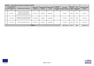 ΑΑ
ΚΩΔ. ΑΙΤΗΣΗΣ
ΧΡΗΜΑΤΟΔΟΤΗΣ
ΗΣ
ΕΠΩΝΥΜΙΑ ΛΗΠΤΗ ΕΝΙΣΧΥΣΗΣ
ΑΦΜ ΛΗΠΤΗ
ΕΝΙΣΧΥΣΗΣ
ΗΜΕΡΟΜΗΝΙΑ
ΕΝΑΡΞΗΣ
ΗΜΕΡΟΜΗΝΙΑ
ΛΗΞΗΣ
ΔΙΑΡΚΕΙΑ
ΥΛΟΠΟΙΗΣΗΣ
(μήνες)
ΕΠΙΛΕΞΙΜΗ
ΔΗΜΟΣΙΑ ΔΑΠΑΝΗ
ΙΔΙΩΤΙΚΗ
ΣΥΜΜΕΤ
ΟΧΗ
ΜΗ
ΕΝΙΣΧΥΟΜΕ
ΝΟΣ Π/Υ
ΣΥΝΟΛΙΚΟ ΚΟΣΤΟΣ
ΠΡΑΞΗΣ
ΠΙΝΑΚΑΣ 1 - Περισσότερο Ανεπτυγμένες Περιφέρειες (ΑΤΤΙΚΗ)
21 CHT-01212
ΔΙΟΝΥΣΟΣ-ΞΕΝΟΔΟΧΕΙΑΚΕΣ-
ΤΟΥΡΙΣΤΙΚΕΣ-ΤΑΞΙΔΙΩΤΙΚΕΣ
ΕΠΙΧΕΙΡΗΣΕΙΣ ΑΝΩΝΥΜΗ ΕΤΑΙΡΕΙΑ
094412504 1/4/2021 31/12/2021 9 54.969,65 0,00 € 0,00 € 54.969,65
22 CHT-00686
ΔΙΟΜΕΙΑ ΕΛΛΑΣ ΞΕΝΟΔΟΧΕΙΑΚΕΣ
ΕΠΙΧΕΙΡΗΣΕΙΣ ΑΝΩΝΥΜΗ ΕΤΑΙΡΙΑ
094503900 1/4/2021 31/12/2021 9 141.808,54 0,00 € 0,00 € 141.808,54
23 CHT-01428 ΚΑΡΑΠΟ ΑΝΩΝΥΜΗ ΕΤΑΙΡΕΙΑ 800697821 1/4/2021 31/12/2021 9 101.098,60 0,00 € 0,00 € 101.098,60
1.640.454,12 € 0,00 € 0,00 € 1.640.454,12 €
ΣΥΝΟΛΟ
Σελίδα 15 από 19
 