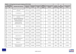ΑΑ
ΚΩΔ. ΑΙΤΗΣΗΣ
ΧΡΗΜΑΤΟΔΟΤΗΣ
ΗΣ
ΕΠΩΝΥΜΙΑ ΛΗΠΤΗ ΕΝΙΣΧΥΣΗΣ
ΑΦΜ ΛΗΠΤΗ
ΕΝΙΣΧΥΣΗΣ
ΗΜΕΡΟΜΗΝΙΑ
ΕΝΑΡΞΗΣ
ΗΜΕΡΟΜΗΝΙΑ
ΛΗΞΗΣ
ΔΙΑΡΚΕΙΑ
ΥΛΟΠΟΙΗΣΗΣ
(μήνες)
ΕΠΙΛΕΞΙΜΗ ΔΗΜΟΣΙΑ
ΔΑΠΑΝΗ
ΙΔΙΩΤΙΚΗ
ΣΥΜΜΕΤΟΧΗ
ΜΗ
ΕΝΙΣΧΥΟΜΕΝΟ
Σ Π/Υ
ΣΥΝΟΛΙΚΟ ΚΟΣΤΟΣ
ΠΡΑΞΗΣ
ΠΙΝΑΚΑΣ 1 - 01Σ-Περισσότερο Ανεπτυγμένες Περιφέρειες (ΝΟΤΙΟ ΑΙΓΑΙΟ)
12 CHT-01393
ΑΝΘΟΥΛΑ ΞΥΔΟΥ ΗΛΙΑΣ ΞΥΔΟΥΣ
ΚΑΙ ΣΙΑ ΟΕ
099642636 1/4/2021 31/12/2021 9 30.527,34 0,00 € 0,00 € 30.527,34
13 CHT-01481 Γ-Ζ ΘΑΡΡΕΝΟΣ ΑΕ 094215023 1/4/2021 31/12/2021 9 19.844,30 0,00 € 0,00 € 19.844,30
14 CHT-01051
ΝΙΚΟΛΕΤΤΑ ΘΕΟΧΑΡΗ ΚΑΛΑΜΑΡΑ
ΚΑΙ ΣΙΑ ΟΕ
999302832 1/4/2021 31/12/2021 9 68.018,91 0,00 € 0,00 € 68.018,91
15 CHT-00723
ΚΩΝΣΤΑΝΤΙΝΟΣ ΒΑΚΙΡΤΖΗΣ
ΑΝΩΝΥΜΗ ΞΕΝΟΔΟΧΕΙΑΚΗ
ΤΟΥΡΙΣΤΙΚΗ ΕΤΑΙΡΕΙΑ
999247513 1/4/2021 31/12/2021 9 36.434,31 0,00 € 0,00 € 36.434,31
16 CHT-01991
ΙΩΑΝΝΗΣ ΜΑΡΑΚΗΣ
ΜΟΝΟΠΡΟΣΩΠΗ ΕΠΕ
999348987 1/4/2021 31/12/2021 9 15.163,58 0,00 € 0,00 € 15.163,58
17 CHT-02020 ΟΡΚΟΣ ΤΕΒ Α.Ε 094227384 1/4/2021 31/12/2021 9 23.535,22 0,00 € 0,00 € 23.535,22
18 CHT-01362 ΚΑΡΑΝΙΚΟΛΑΣ ΟΕ ΜΑΡΙΛΕΝ 094202200 1/4/2021 31/12/2021 9 6.594,87 0,00 € 0,00 € 6.594,87
19 CHT-00614 Ε.ΒΑΣΙΛΑΚΗΣ Α.ΚΑΡΡΑΣ Ο.Ε. 800486869 1/4/2021 31/12/2021 9 27.762,93 0,00 € 0,00 € 27.762,93
20 CHT-01115 ΑΦΟΙ ΦΥΤΡΟΥ ΑΕ 094192889 1/4/2021 31/12/2021 9 96.708,87 0,00 € 0,00 € 96.708,87
21 CHT-01424
ΚΟΥΣΑΘΑΝΑ ΜΑΡΙΑ ΚΑΙ
ΔΕΣΠΟΙΝΑ Ο.Ε.
999301720 1/4/2021 31/12/2021 9 61.088,98 0,00 € 0,00 € 61.088,98
22 CHT-01440 DOMNA O.E. 999303588 1/4/2021 31/12/2021 9 7.683,88 0,00 € 0,00 € 7.683,88
23 CHT-01736
ΕΛΕΝΗ ΚΑΙ ΝΙΚΟΛΑΟΣ
ΠΡΟΜΠΟΝΑΣ Ο.Ε.
097928030 1/4/2021 31/12/2021 9 31.889,44 0,00 € 0,00 € 31.889,44
Σελίδα 18 από 19
 