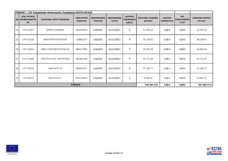 ΑΑ
ΚΩΔ. ΑΙΤΗΣΗΣ
ΧΡΗΜΑΤΟΔΟΤΗΣ
ΗΣ
ΕΠΩΝΥΜΙΑ ΛΗΠΤΗ ΕΝΙΣΧΥΣΗΣ
ΑΦΜ ΛΗΠΤΗ
ΕΝΙΣΧΥΣΗΣ
ΗΜΕΡΟΜΗΝΙΑ
ΕΝΑΡΞΗΣ
ΗΜΕΡΟΜΗΝΙΑ
ΛΗΞΗΣ
ΔΙΑΡΚΕΙΑ
ΥΛΟΠΟΙΗΣΗΣ
(μήνες)
ΕΠΙΛΕΞΙΜΗ ΔΗΜΟΣΙΑ
ΔΑΠΑΝΗ
ΙΔΙΩΤΙΚΗ
ΣΥΜΜΕΤΟΧΗ
ΜΗ
ΕΝΙΣΧΥΟΜΕΝΟ
Σ Π/Υ
ΣΥΝΟΛΙΚΟ ΚΟΣΤΟΣ
ΠΡΑΞΗΣ
ΠΙΝΑΚΑΣ 1 - 01Σ-Περισσότερο Ανεπτυγμένες Περιφέρειες (ΝΟΤΙΟ ΑΙΓΑΙΟ)
24 CHT-02181 ΚΕΡΡΑΣ ΙΩΑΝΝΗΣ 043565059 1/4/2021 31/12/2021 9 11.070,33 0,00 € 0,00 € 11.070,33
25 CHT-02238 ΜΑΡΓΑΡΙΤΗ ΕΥΑΓΓΕΛΙΑ 130663227 1/4/2021 31/12/2021 9 18.129,41 0,00 € 0,00 € 18.129,41
26 CHT-02263 ΑΦΟΙ ΓΕΩΡΓΑΚΟΠΟΥΛΟΙ ΟΕ 084227002 1/4/2021 31/12/2021 9 10.305,44 0,00 € 0,00 € 10.305,44
27 CHT-01586 ΓΚΙΟΥΤΛΗ ΑΠΟ. ΑΙΚΑΤΕΡΙΝΗ 063261184 1/4/2021 31/12/2021 9 14.772,34 0,00 € 0,00 € 14.772,34
28 CHT-01628 ΑΦΡΟΔΙΤΗ ΕΕ 800951317 1/4/2021 31/12/2021 9 37.160,71 0,00 € 0,00 € 37.160,71
29 CHT-00703 SOLSTICE E.E 800714023 1/4/2021 31/12/2021 9 8.499,19 0,00 € 0,00 € 8.499,19
927.207,72 € 0,00 € 0,00 € 927.207,72 €
ΣΥΝΟΛΟ
Σελίδα 19 από 19
 