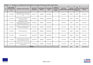 ΑΑ
ΚΩΔ. ΑΙΤΗΣΗΣ
ΧΡΗΜΑΤΟΔΟΤΗΣ
ΗΣ
ΕΠΩΝΥΜΙΑ ΛΗΠΤΗ ΕΝΙΣΧΥΣΗΣ
ΑΦΜ ΛΗΠΤΗ
ΕΝΙΣΧΥΣΗΣ
ΗΜΕΡΟΜΗΝΙΑ
ΕΝΑΡΞΗΣ
ΗΜΕΡΟΜΗΝΙΑ
ΛΗΞΗΣ
ΔΙΑΡΚΕΙΑ
ΥΛΟΠΟΙΗΣΗΣ
(μήνες)
ΕΠΙΛΕΞΙΜΗ
ΔΗΜΟΣΙΑ ΔΑΠΑΝΗ
ΙΔΙΩΤΙΚΗ
ΣΥΜΜΕΤΟΧΗ
ΜΗ
ΕΝΙΣΧΥΟΜΕ
ΝΟΣ Π/Υ
ΣΥΝΟΛΙΚΟ ΚΟΣΤΟΣ
ΠΡΑΞΗΣ
1 CHT-00408
ΞΕΝΟΔΟΧΕΙΑΚΕΣ ΚΑΙ ΤΟΥΡΙΣΤΙΚΕΣ
ΕΠΙΧΕΙΡΗΣΕΙΣ ΙΩΣΗΦ ΤΣΙΛΕΔΑΚΗΣ
Α.Ε.
094179277 1/4/2021 31/12/2021 9 321.650,00 0,00 € 0,00 € 321.650,00
2 CHT-00420
ΧΑΠΙΜΑΓΚ ΕΛΛΑΣ ΜΟΝΟΠΡΟΣΩΠΗ
ΑΝΩΝΥΜΗ ΕΤΑΙΡΕΙΑ
094264146 1/4/2021 31/12/2021 9 319.730,37 0,00 € 0,00 € 319.730,37
3 CHT-01408
ΑΝΩΝΥΜΟΣ ΕΤΑΙΡΕΙΑ
ΞΕΝΟΔΟΧΕΙΑΚΩΝ ΚΑΙ ΤΟΥΡΙΣΤΙΚΩΝ
ΕΠΙΧΕΙΡΗΣΕΩΝ MARBELLA AE
094028487 1/4/2021 31/12/2021 9 400.000,00 0,00 € 0,00 € 400.000,00
4 CHT-00730
ΡΕΘΥΜΝΟ ΑΕ-ΞΕΝΟΔΟΧΕΙΑΚΕΣ ΚΑΙ
ΤΟΥΡΙΣΤΙΚΕΣ ΕΠΙΧΕΙΡΗΣΕΙΣ
094138062 1/4/2021 31/12/2021 9 258.741,60 0,00 € 0,00 € 258.741,60
5 CHT-00529 ΑΦΟΙ ΚΟΡΩΝΑΚΗ ΑΕ 094223858 1/4/2021 31/12/2021 9 396.549,91 0,00 € 0,00 € 396.549,91
6 CHT-01249 Γ & Β ΧΟΝΔΡΑΚΗ ΑΕ 094259228 1/4/2021 31/12/2021 9 400.000,00 0,00 € 0,00 € 400.000,00
7 CHT-01088
ΞΕΝΟΔΟΧΕΙΑΚΗ ΚΑΙ ΤΟΥΡΙΣΤΙΚΗ
ΑΙΓΑΙΟΥ ΑΝΩΝΥΜΟΣ ΕΤΑΙΡΕΙΑ
094034316 1/4/2021 31/12/2021 9 373.223,69 0,00 € 0,00 € 373.223,69
8 CHT-01425
ΚΑΡΑΒΑΡΑΚΗΣ Α.Ε ΞΕΝΟΔΟΧΕΙΑΚΕΣ
ΕΠΙΧΕΙΡΗΣΕΙΣ
094179818 1/4/2021 31/12/2021 9 225.426,94 0,00 € 0,00 € 225.426,94
2.695.322,51 € 0,00 € 0,00 € 2.695.322,51 €
ΠΙΝΑΚΑΣ 2 - 01- Περιφέρειες σε Μετάβαση (Δυτική Μακεδονία, Ιόνια Νησιά, Πελοπόννησος, Βόρειο Αιγαίο, Κρήτη)
ΣΥΝΟΛΟ
Σελίδα 2 από 3
 