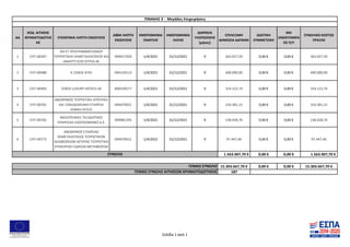 ΑΑ
ΚΩΔ. ΑΙΤΗΣΗΣ
ΧΡΗΜΑΤΟΔΟΤΗΣ
ΗΣ
ΕΠΩΝΥΜΙΑ ΛΗΠΤΗ ΕΝΙΣΧΥΣΗΣ
ΑΦΜ ΛΗΠΤΗ
ΕΝΙΣΧΥΣΗΣ
ΗΜΕΡΟΜΗΝΙΑ
ΕΝΑΡΞΗΣ
ΗΜΕΡΟΜΗΝΙΑ
ΛΗΞΗΣ
ΔΙΑΡΚΕΙΑ
ΥΛΟΠΟΙΗΣΗΣ
(μήνες)
ΕΠΙΛΕΞΙΜΗ
ΔΗΜΟΣΙΑ ΔΑΠΑΝΗ
ΙΔΙΩΤΙΚΗ
ΣΥΜΜΕΤΟΧΗ
ΜΗ
ΕΝΙΣΧΥΟΜΕΝ
ΟΣ Π/Υ
ΣΥΝΟΛΙΚΟ ΚΟΣΤΟΣ
ΠΡΑΞΗΣ
1 CHT-00397
ΑΝ ΕΤ ΠΡΟΓΡΑΜΜΑΤΙΣΜΟΥ
ΤΟΥΡΙΣΤΙΚΗΣ ΕΚΜΕΤΑΛΛΕΥΣΕΩΣ ΚΑΙ
ΑΝΑΠΤΥΞΕΩΣ ΕΠΤΕΑ ΑΕ
094017020 1/4/2021 31/12/2021 9 363.027,59 0,00 € 0,00 € 363.027,59
2 CHT-00488 Χ.ΞΕΝΟΣ ΑΤΕΕ 094159113 1/4/2021 31/12/2021 9 400.000,00 0,00 € 0,00 € 400.000,00
3 CHT-00493 ΞΕΝΟΣ LUXURY HOTELS AE 800539277 1/4/2021 31/12/2021 9 254.122,74 0,00 € 0,00 € 254.122,74
4 CHT-00702
ΑΝΩΝΥΜΟΣ ΤΟΥΡΙΣΤΙΚΗ ΑΓΡΟΤΙΚΗ
ΚΑΙ ΞΕΝΟΔΟΧΕΙΑΚΗ ΕΤΑΙΡΕΙΑ
ΙΟΝΙΚΗ ΑΤΑΞΕ
094079021 1/4/2021 31/12/2021 9 310.381,15 0,00 € 0,00 € 310.381,15
5 CHT-00765
ΜΕΣΟΓΕΙΑΚΕΣ ΤΑΞΙΔΙΩΤΙΚΕΣ
ΥΠΗΡΕΣΙΕΣ-ΕΙΣΕΡΧΟΜΕΝΕΣ Α.Ε.
999981295 1/4/2021 31/12/2021 9 138.928,76 0,00 € 0,00 € 138.928,76
6 CHT-00773
ΑΝΩΝΥΜΟΣ ΕΤΑΙΡΕΙΑΣ
ΕΚΜΕΤΑΛΕΥΣΕΩΣ ΤΟΥΡΙΣΤΙΚΩΝ
ΛΕΩΦΟΡΕΙΩΝ ΑΣΤΕΡΑΣ ΤΟΥΡΙΣΤΙΚΗ
ΕΠΙΧΕΙΡΗΣΗ ΟΔΙΚΩΝ ΜΕΤΑΦΟΡΩΝ
099470011 1/4/2021 31/12/2021 9 97.447,46 0,00 € 0,00 € 97.447,46
1.563.907,70 € 0,00 € 0,00 € 1.563.907,70 €
15.303.667,70 € 0,00 € 0,00 € 15.303.667,70 €
187
ΠΙΝΑΚΑΣ 3 - Μεγάλες Επιχειρήσεις
ΣΥΝΟΛΟ
ΓΕΝΙΚΟ ΣΥΝΟΛΟ
ΓΕΝΙΚΟ ΣΥΝΟΛΟ ΑΙΤΗΣΕΩΝ ΧΡΗΜΑΤΟΔΟΤΗΣΗΣ
Σελίδα 1 από 1
 