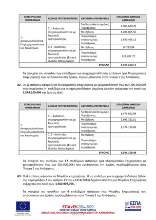 ΕΥΡΩΠΑΪΚΗ ΕΝΩΣΗ
Ευρωπαϊκό Ταμείο
Περιφερειακής Ανάπτυξης Σελίδα 5 από 6
ΕΠΙΧΕΙΡΗΣΙΑΚΟ
ΠΡΟΓΡΑΜΜΑ
ΑΞΟΝΑΣ ΠΡΟΤΕΡΑΙΟΤΗΤΑΣ ΚΑΤΗΓΟΡΙΑ ΠΕΡΙΦΕΡΕΙΑΣ
ΕΠΙΛΕΞΙΜΗ ΔΗΜΟΣΙΑ
ΔΑΠΑΝΗ(€)
1 -
Ανταγωνιστικότητα
Επιχειρηματικότητα
και Καινοτομία
01 - Ανάπτυξη
επιχειρηματικότητας με
Τομεακές
προτεραιότητες
Λιγότερο Ανεπτυγμένες
Περιφέρειες
1.405.629,29
Μετάβαση 4.208.065,50
Περισσότερο
ανεπτυγμένες
περιφέρειες
1.640.454,12
01Σ - Ανάπτυξη
επιχειρηματικότητας με
Τομεακές
προτεραιότητες (Στερεά
Ελλάδα, Νότιο Αιγαίο)
Μετάβαση 14.293,88
Περισσότερο
ανεπτυγμένες
περιφέρειες
927.207,72
ΣΥΝΟΛΟ 8.195.650,51
Τα στοιχεία του συνόλου των επιλέξιμων για συγχρηματοδότηση αιτήσεων (για Μικρομεσαίες
Επιχειρήσεις) που εντάσσονται στη Δράση, περιλαμβάνονται στον Πίνακα 1 της Απόφασης.
Α2. Οι 17 αιτήσεις αφορούν σε Μικρομεσαίες επιχειρήσεις με χρηματοδότηση άνω των 200.000,00€
ανά επιχείρηση. Η επιλέξιμη για συγχρηματοδότηση Δημόσια Δαπάνη ανέρχεται στο ποσό των
5.544.109,49€ και έχει ως εξής:
ΕΠΙΧΕΙΡΗΣΙΑΚΟ
ΠΡΟΓΡΑΜΜΑ
ΑΞΟΝΑΣ ΠΡΟΤΕΡΑΙΟΤΗΤΑΣ ΚΑΤΗΓΟΡΙΑ ΠΕΡΙΦΕΡΕΙΑΣ
ΕΠΙΛΕΞΙΜΗ ΔΗΜΟΣΙΑ
ΔΑΠΑΝΗ(€)
1 -
Ανταγωνιστικότητα
Επιχειρηματικότητα
και Καινοτομία
01 - Ανάπτυξη
επιχειρηματικότητας με
Τομεακές
προτεραιότητες
Λιγότερο Ανεπτυγμένες
Περιφέρειες
1.474.662,09
Μετάβαση 2.695.322,51
Περισσότερο
ανεπτυγμένες
περιφέρειες
1.374.124,89
01Σ - Ανάπτυξη
επιχειρηματικότητας με
Τομεακές
προτεραιότητες (Στερεά
Ελλάδα, Νότιο Αιγαίο)
Μετάβαση
Περισσότερο
ανεπτυγμένες
περιφέρειες
ΣΥΝΟΛΟ 5.544.109,49
Τα στοιχεία του συνόλου των 17 επιλέξιμων αιτήσεων (για Μικρομεσαίες Επιχειρήσεις με
χρηματοδότηση άνω των 200.000,00€) που εντάσσονται στη Δράση, περιλαμβάνονται στον
Πίνακα 2 της Απόφασης.
Α3: Οι 6 αιτήσεις αφορούν σε Μεγάλες επιχειρήσεις. Η μη επιλέξιμη για συγχρηματοδότηση (βάσει
της παραγράφου 2 του άρθρου 33 του ν.4314/2014) Δημόσια Δαπάνη για Μεγάλες Επιχειρήσεις
ανέρχεται στο ποσό των 1.563.907,70€.
Τα στοιχεία του συνόλου των 6 επιλέξιμων αιτήσεων (για Μεγάλες Επιχειρήσεις) που
εντάσσονται στη Δράση, περιλαμβάνονται στον Πίνακα 3 της Απόφασης.
A∆A: ΡΨ0∆46ΜΤΛΡ-Κ42
 