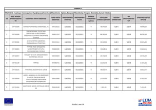 ΑΑ
ΚΩΔ. ΑΙΤΗΣΗΣ
ΧΡΗΜΑΤΟΔΟΤΗΣ
ΗΣ
ΕΠΩΝΥΜΙΑ ΛΗΠΤΗ ΕΝΙΣΧΥΣΗΣ
ΑΦΜ ΛΗΠΤΗ
ΕΝΙΣΧΥΣΗΣ
ΗΜΕΡΟΜΗΝΙΑ
ΕΝΑΡΞΗΣ
ΗΜΕΡΟΜΗΝΙΑ
ΛΗΞΗΣ
ΔΙΑΡΚΕΙΑ
ΥΛΟΠΟΙΗΣΗΣ
(μήνες)
ΕΠΙΛΕΞΙΜΗ
ΔΗΜΟΣΙΑ ΔΑΠΑΝΗ
ΙΔΙΩΤΙΚΗ
ΣΥΜΜΕΤΟΧΗ
ΜΗ
ΕΝΙΣΧΥΟΜΕΝΟΣ
Π/Υ
ΣΥΝΟΛΙΚΟ ΚΟΣΤΟΣ
ΠΡΑΞΗΣ
1 CHT-00398 ΓΕΝΙΚΕΣ ΤΟΥΡΙΣΤΙΚΕΣ ΕΠΙΧΕΙΡΗΣΕΙΣ ΑΕ 094139163 1/4/2021 31/12/2021 9 78.940,00 0,00 € 0,00 € 78.940,00
2 CHT-00499
ΞΕΝΟΔΟΧΕΙΑΚΑΙ ΤΟΥΡΙΣΤΙΚΑΙ
ΕΜΠΟΡΙΚΑΙ ΚΑΙ ΒΙΟΤΕΧΝΙΚΑΙ
ΕΠΙΧΕΙΡΗΣΕΙΣ ΟΛΥΜΠΙΑ ΑΝΩΝΥΜΟΣ
ΕΤΑΙΡΕΙΑ
094011014 1/4/2021 31/12/2021 9 88.282,49 0,00 € 0,00 € 88.282,49
3 CHT-00406
Β. ΠΑΠΑΤΕΡΠΟΣ ΑΝΩΝΥΜΗ
ΞΕΝΟΔΟΧΕΙΑΚΗ ΕΠΙΧΕΙΡΗΣΗ
094255611 1/4/2021 31/12/2021 9 32.315,00 0,00 € 0,00 € 32.315,00
4 CHT-00832
ΠΕΤΡΟΣ ΙΤΣΟΣ ΞΕΝΟΔΟΧΕΙΑ
ΜΟΝΟΠΡΟΣΩΠΗ ΕΤΑΙΡΙΑ
ΠΕΡΙΟΡΙΣΜΕΝΗΣ ΕΥΘΥΝΗΣ
998069085 1/4/2021 31/12/2021 9 24.628,16 0,00 € 0,00 € 24.628,16
5 CHT-00457
ΗΛΙΑΔΟΥ Μ ΚΑΙ Ν ΞΕΝΟΔΟΧΕΙΑΚΕΣ
ΤΟΥΡΙΣΤΙΚΕΣ ΕΠΙΧ ΑΕ
094340829 1/4/2021 31/12/2021 9 24.726,44 0,00 € 0,00 € 24.726,44
6 CHT-01129 ΠΥΡΓΟΣ 070783751 1/4/2021 31/12/2021 9 11.655,36 0,00 € 0,00 € 11.655,36
7 CHT-00525 ΓΡΗΓΟΡΙΟΣ ΘΕΟΧΑΡΗΣ ΚΑΙ ΣΙΑ ΕΕ 800384773 1/4/2021 31/12/2021 9 58.652,71 0,00 € 0,00 € 58.652,71
8 CHT-00634
ΑΦΟΙ Κ ΔΑΦΑΛΙΑ ΚΑΙ ΣΙΑ ΑΝΩΝΥΜΟΣ
ΕΤΑΙΡΕΙΑ ΞΕΝΟΔΟΧΕΙΑΚΩΝ
ΤΟΥΡΙΣΤΙΚΩΝ ΚΑΙ ΕΜΠΟΡΙΚΩΝ
ΕΠΙΧΕΙΡΗΣΕΩΝ ΚΑΛΑΒΡΥΤΩΝ
094114906 1/4/2021 31/12/2021 9 17.955,00 0,00 € 0,00 € 17.955,00
9 CHT-01049
ΑΝΑΣΤΑΣΙΟΣ ΔΟΣΗΣ ΑΡΙΣΤΕΙΔΗΣ ΔΟΣΗΣ
ΟΕ
999426160 1/4/2021 31/12/2021 9 5.832,02 0,00 € 0,00 € 5.832,02
ΠΙΝΑΚΑΣ 1 - Λιγότερο Ανεπτυγμένες Περιφέρειες (Ανατολική Μακεδονία - Θράκη, Κεντρική Μακεδονία, Ήπειρος, Θεσσαλία, Δυτική Ελλάδα)
ΠΙΝΑΚΑΣ 1
Σελίδα 1 από 19
 