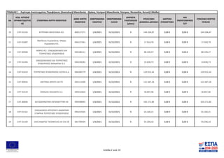 ΑΑ
ΚΩΔ. ΑΙΤΗΣΗΣ
ΧΡΗΜΑΤΟΔΟΤΗΣ
ΗΣ
ΕΠΩΝΥΜΙΑ ΛΗΠΤΗ ΕΝΙΣΧΥΣΗΣ
ΑΦΜ ΛΗΠΤΗ
ΕΝΙΣΧΥΣΗΣ
ΗΜΕΡΟΜΗΝΙΑ
ΕΝΑΡΞΗΣ
ΗΜΕΡΟΜΗΝΙΑ
ΛΗΞΗΣ
ΔΙΑΡΚΕΙΑ
ΥΛΟΠΟΙΗΣΗΣ
(μήνες)
ΕΠΙΛΕΞΙΜΗ
ΔΗΜΟΣΙΑ ΔΑΠΑΝΗ
ΙΔΙΩΤΙΚΗ
ΣΥΜΜΕΤΟΧΗ
ΜΗ
ΕΝΙΣΧΥΟΜΕΝΟΣ
Π/Υ
ΣΥΝΟΛΙΚΟ ΚΟΣΤΟΣ
ΠΡΑΞΗΣ
ΠΙΝΑΚΑΣ 1 - Λιγότερο Ανεπτυγμένες Περιφέρειες (Ανατολική Μακεδονία - Θράκη, Κεντρική Μακεδονία, Ήπειρος, Θεσσαλία, Δυτική Ελλάδα)
10 CHT-01316 ΚΥΠΡΙΑΚΗ ΦΙΛΟΞΕΝΙΑ Α.Ε. 800127271 1/4/2021 31/12/2021 9 144.504,87 0,00 € 0,00 € 144.504,87
11 CHT-01087
Βασίλειος Κυριακάκης Μαίρη
Κυριακάκη Α.Ε.
094127361 1/4/2021 31/12/2021 9 17.018,70 0,00 € 0,00 € 17.018,70
12 CHT-00500
ΑΙΘΡΙΟ Α.Ε. ΞΕΝΟΔΟΧΕΙΑΚΕΣ ΚΑΙ
ΤΟΥΡΙΣΤΙΚΕΣ ΕΠΙΧΕΙΡΗΣΕΙΣ
094180111 1/4/2021 31/12/2021 9 88.339,27 0,00 € 0,00 € 88.339,27
13 CHT-01346
ΞΕΝΟΔΟΧΕΙΑΚΕΣ ΚΑΙ ΤΟΥΡΙΣΤΙΚΕΣ
ΕΠΙΧΕΙΡΗΣΕΙΣ ΜΑΝΔΡΑΚΙ Α.Ε.
094238282 1/4/2021 31/12/2021 9 33.838,73 0,00 € 0,00 € 33.838,73
14 CHT-01419 ΤΟΥΡΙΣΤΙΚΕΣ ΕΠΙΧΕΙΡΗΣΕΙΣ ΛΟΥΣΗ Α.Ε. 094289779 1/4/2021 31/12/2021 9 129.915,43 0,00 € 0,00 € 129.915,43
15 CHT-00956 ΑΝΤΡΙΝΑ ΜΠΗΤΣ ΑΕΞΤΕ 094113590 1/4/2021 31/12/2021 9 122.487,28 0,00 € 0,00 € 122.487,28
16 CHT-01519 ENDLESS HOLIDAYS A.E. 094331810 1/4/2021 31/12/2021 9 30.847,06 0,00 € 0,00 € 30.847,06
17 CHT-00696 ΚΑΤΑΣΚΗΝΩΤΙΚΗ ΕΚΠΑΙΔΕΥΤΙΚΗ ΑΕ 094298045 1/4/2021 31/12/2021 9 103.271,80 0,00 € 0,00 € 103.271,80
18 CHT-01161
ΞΕΝΟΔΟΧΕΙΟ ΚΡΥΟΠΗΓΗ ΑΝΩΝΥΜΗ
ΕΤΑΙΡΕΙΑ ΤΟΥΡΙΣΤΙΚΕΣ ΕΠΙΧΕΙΡΗΣΕΙΣ
094247635 1/4/2021 31/12/2021 9 65.340,21 0,00 € 0,00 € 65.340,21
19 CHT-01169 ΑΛΕΞΑΝΔΡΟΣ ΤΣΕΣΜΕΛΗΣ ΚΑΙ ΣΙΑ ΟΕ 081799594 1/4/2021 31/12/2021 9 93.298,10 0,00 € 0,00 € 93.298,10
Σελίδα 2 από 19
 