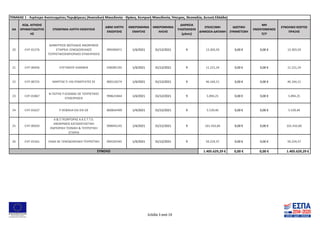 ΑΑ
ΚΩΔ. ΑΙΤΗΣΗΣ
ΧΡΗΜΑΤΟΔΟΤΗΣ
ΗΣ
ΕΠΩΝΥΜΙΑ ΛΗΠΤΗ ΕΝΙΣΧΥΣΗΣ
ΑΦΜ ΛΗΠΤΗ
ΕΝΙΣΧΥΣΗΣ
ΗΜΕΡΟΜΗΝΙΑ
ΕΝΑΡΞΗΣ
ΗΜΕΡΟΜΗΝΙΑ
ΛΗΞΗΣ
ΔΙΑΡΚΕΙΑ
ΥΛΟΠΟΙΗΣΗΣ
(μήνες)
ΕΠΙΛΕΞΙΜΗ
ΔΗΜΟΣΙΑ ΔΑΠΑΝΗ
ΙΔΙΩΤΙΚΗ
ΣΥΜΜΕΤΟΧΗ
ΜΗ
ΕΝΙΣΧΥΟΜΕΝΟΣ
Π/Υ
ΣΥΝΟΛΙΚΟ ΚΟΣΤΟΣ
ΠΡΑΞΗΣ
ΠΙΝΑΚΑΣ 1 - Λιγότερο Ανεπτυγμένες Περιφέρειες (Ανατολική Μακεδονία - Θράκη, Κεντρική Μακεδονία, Ήπειρος, Θεσσαλία, Δυτική Ελλάδα)
20 CHT-01276
ΔΗΜΗΤΡΙΟΣ ΦΩΤΙΑΔΗΣ ΑΝΩΝΥΜΟΣ
ΕΤΑΙΡΕΙΑ ΞΕΝΟΔΟΧΕΙΑΚΕΣ
ΤΟΥΡΙΣΤΙΚΕΣΕΜΠΟΡΙΚΕΣ ΕΠΙΧΕΙΡΗΣΕΙΣ
999390471 1/4/2021 31/12/2021 9 13.303,59 0,00 € 0,00 € 13.303,59
21 CHT-00456 ΕΥΣΤΑΘΙΟΥ ΙΩΑΝΝΗΣ 038385195 1/4/2021 31/12/2021 9 11.221,24 0,00 € 0,00 € 11.221,24
22 CHT-00725 ΜΑΡΙΤΑΣ Π. ΚΑΙ ΣΥΝΕΡΓΑΤΕΣ ΕΕ 800118274 1/4/2021 31/12/2021 9 46.164,21 0,00 € 0,00 € 46.164,21
23 CHT-01867
Ν ΓΙΩΤΗΣ Π ΚΟΣΜΑΣ ΟΕ ΤΟΥΡΙΣΤΙΚΕΣ
ΕΠΙΧΕΙΡΗΣΕΙΣ
998625844 1/4/2021 31/12/2021 9 5.894,25 0,00 € 0,00 € 5.894,25
24 CHT-01637 Ρ ΚΕΦΑΛΑ ΚΑΙ ΣΙΑ ΟΕ 800834499 1/4/2021 31/12/2021 9 5.539,40 0,00 € 0,00 € 5.539,40
25 CHT-00503
Α & Σ ΓΚΟΝΤΟΡΑΣ Α.Κ.Ε.Τ.Τ.Ε.
ΑΝΩΝΥΜΟΣ ΚΑΤΑΣΚΕΥΑΣΤΙΚΗ
ΕΜΠΟΡΙΚΗ ΤΕΧΝΙΚΗ & ΤΟΥΡΙΣΤΙΚΗ
ΕΤΑΙΡΙΑ
998945145 1/4/2021 31/12/2021 9 101.433,60 0,00 € 0,00 € 101.433,60
26 CHT-01561 ΛΗΔΑ ΑΕ ΞΕΝΟΔΟΧΕΙΑΚΗ ΤΟΥΡΙΣΤΙΚΗ 094195345 1/4/2021 31/12/2021 9 50.224,37 0,00 € 0,00 € 50.224,37
1.405.629,29 € 0,00 € 0,00 € 1.405.629,29 €
ΣΥΝΟΛΟ
Σελίδα 3 από 19
 