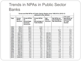 Trends in NPAs in Public Sector
Banks
 