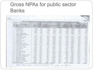 Gross NPAs for public sector
Banks
 