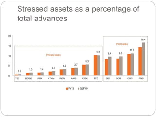 Stressed assets as a percentage of
total advances
 