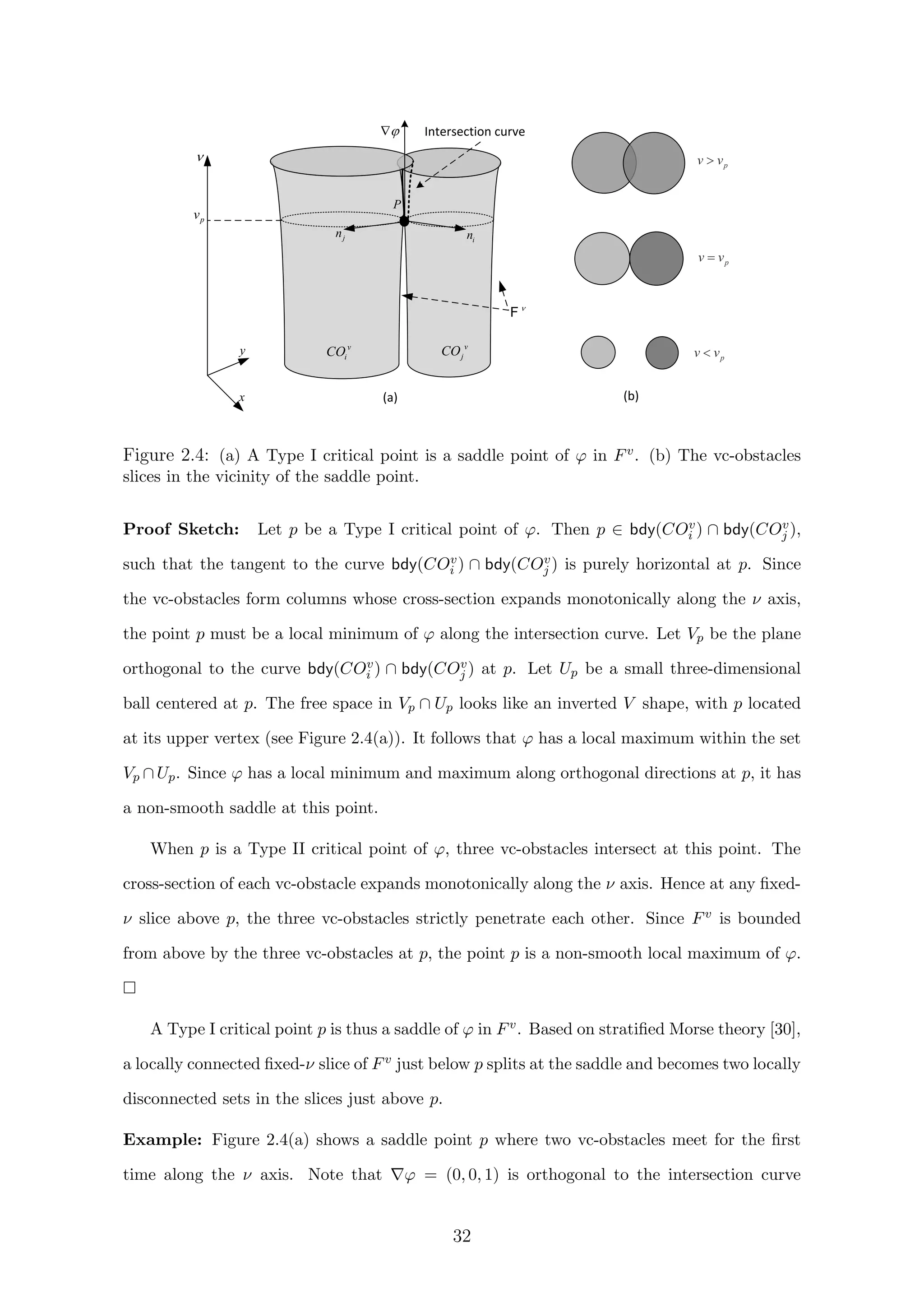 P
v
jCOv
iCO
x
y
pv

F
Intersection curve
injn
pv v
pv v
pv v

(a) (b)

Figure 2.4: (a) A Type I critical point is a saddle point of ϕ in Fv. (b) The vc-obstacles
slices in the vicinity of the saddle point.
Proof Sketch: Let p be a Type I critical point of ϕ. Then p ∈ bdy(COv
i ) ∩ bdy(COv
j ),
such that the tangent to the curve bdy(COv
i ) ∩ bdy(COv
j ) is purely horizontal at p. Since
the vc-obstacles form columns whose cross-section expands monotonically along the ν axis,
the point p must be a local minimum of ϕ along the intersection curve. Let Vp be the plane
orthogonal to the curve bdy(COv
i ) ∩ bdy(COv
j ) at p. Let Up be a small three-dimensional
ball centered at p. The free space in Vp ∩ Up looks like an inverted V shape, with p located
at its upper vertex (see Figure 2.4(a)). It follows that ϕ has a local maximum within the set
Vp ∩ Up. Since ϕ has a local minimum and maximum along orthogonal directions at p, it has
a non-smooth saddle at this point.
When p is a Type II critical point of ϕ, three vc-obstacles intersect at this point. The
cross-section of each vc-obstacle expands monotonically along the ν axis. Hence at any ﬁxed-
ν slice above p, the three vc-obstacles strictly penetrate each other. Since Fv is bounded
from above by the three vc-obstacles at p, the point p is a non-smooth local maximum of ϕ.
A Type I critical point p is thus a saddle of ϕ in Fv. Based on stratiﬁed Morse theory [30],
a locally connected ﬁxed-ν slice of Fv just below p splits at the saddle and becomes two locally
disconnected sets in the slices just above p.
Example: Figure 2.4(a) shows a saddle point p where two vc-obstacles meet for the ﬁrst
time along the ν axis. Note that ϕ = (0, 0, 1) is orthogonal to the intersection curve
32
 