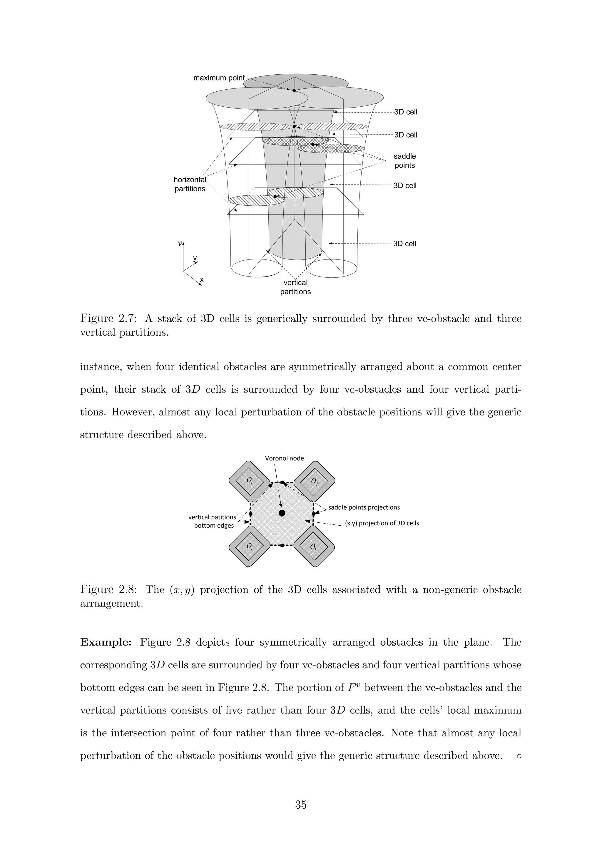 saddle
points
vertical
partitions
horizontal
partitions
3D cell
maximum point
3D cell
3D cell
3D cell
x
y
v
Figure 2.7: A stack of 3D cells is generically surrounded by three vc-obstacle and three
vertical partitions.
instance, when four identical obstacles are symmetrically arranged about a common center
point, their stack of 3D cells is surrounded by four vc-obstacles and four vertical parti-
tions. However, almost any local perturbation of the obstacle positions will give the generic
structure described above.
(x,y) projection of 3D cells
vertical patitions’
bottom edges
saddle points projections
jO
Voronoi node
kO
iO
lO
Figure 2.8: The (x, y) projection of the 3D cells associated with a non-generic obstacle
arrangement.
Example: Figure 2.8 depicts four symmetrically arranged obstacles in the plane. The
corresponding 3D cells are surrounded by four vc-obstacles and four vertical partitions whose
bottom edges can be seen in Figure 2.8. The portion of Fv between the vc-obstacles and the
vertical partitions consists of ﬁve rather than four 3D cells, and the cells’ local maximum
is the intersection point of four rather than three vc-obstacles. Note that almost any local
perturbation of the obstacle positions would give the generic structure described above. ◦
35
 