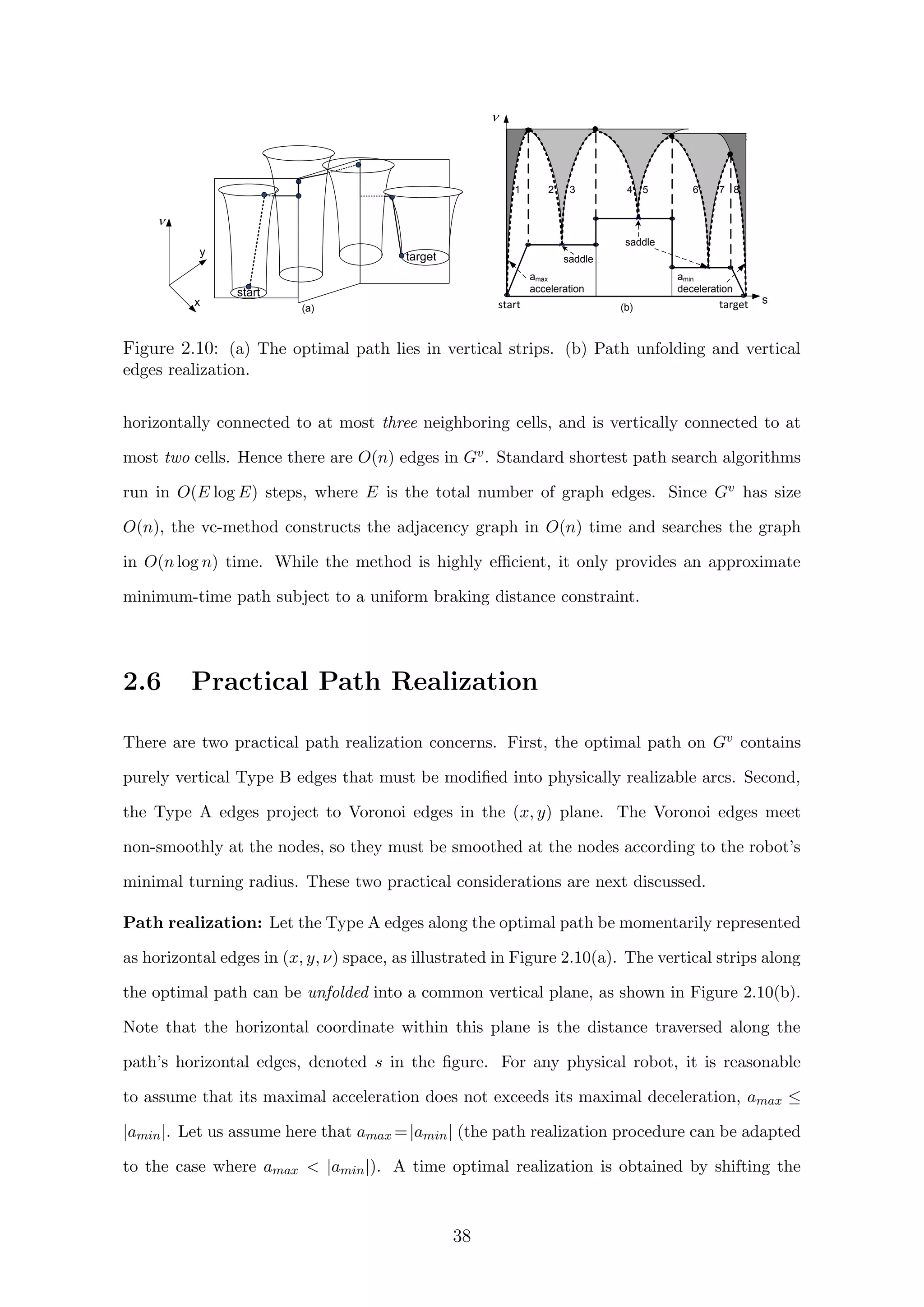 start
(a)
61 2 3 4 5
targetstart (b)
s
saddle
saddle
target
x
y

amax
acceleration
amin
deceleration

7 8
Figure 2.10: (a) The optimal path lies in vertical strips. (b) Path unfolding and vertical
edges realization.
horizontally connected to at most three neighboring cells, and is vertically connected to at
most two cells. Hence there are O(n) edges in Gv. Standard shortest path search algorithms
run in O(E log E) steps, where E is the total number of graph edges. Since Gv has size
O(n), the vc-method constructs the adjacency graph in O(n) time and searches the graph
in O(n log n) time. While the method is highly eﬃcient, it only provides an approximate
minimum-time path subject to a uniform braking distance constraint.
2.6 Practical Path Realization
There are two practical path realization concerns. First, the optimal path on Gv contains
purely vertical Type B edges that must be modiﬁed into physically realizable arcs. Second,
the Type A edges project to Voronoi edges in the (x, y) plane. The Voronoi edges meet
non-smoothly at the nodes, so they must be smoothed at the nodes according to the robot’s
minimal turning radius. These two practical considerations are next discussed.
Path realization: Let the Type A edges along the optimal path be momentarily represented
as horizontal edges in (x, y, ν) space, as illustrated in Figure 2.10(a). The vertical strips along
the optimal path can be unfolded into a common vertical plane, as shown in Figure 2.10(b).
Note that the horizontal coordinate within this plane is the distance traversed along the
path’s horizontal edges, denoted s in the ﬁgure. For any physical robot, it is reasonable
to assume that its maximal acceleration does not exceeds its maximal deceleration, amax ≤
|amin|. Let us assume here that amax =|amin| (the path realization procedure can be adapted
to the case where amax  |amin|). A time optimal realization is obtained by shifting the
38
 