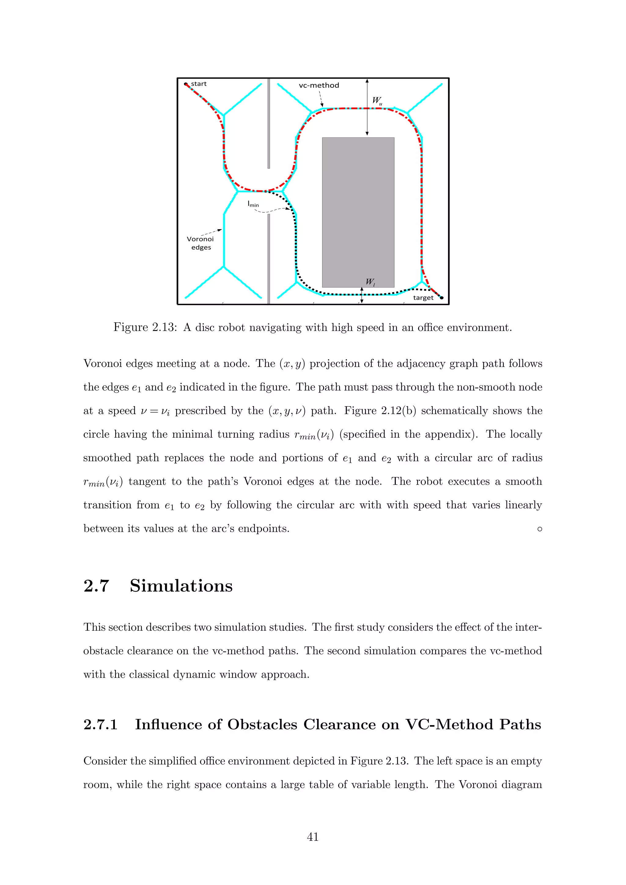 0 50 100 150 200 250 300
0
50
100
150
200
250
300
target
start
Voronoi
edges
vc-method
lmin
uW
lW
Figure 2.13: A disc robot navigating with high speed in an oﬃce environment.
Voronoi edges meeting at a node. The (x, y) projection of the adjacency graph path follows
the edges e1 and e2 indicated in the ﬁgure. The path must pass through the non-smooth node
at a speed ν = νi prescribed by the (x, y, ν) path. Figure 2.12(b) schematically shows the
circle having the minimal turning radius rmin(νi) (speciﬁed in the appendix). The locally
smoothed path replaces the node and portions of e1 and e2 with a circular arc of radius
rmin(νi) tangent to the path’s Voronoi edges at the node. The robot executes a smooth
transition from e1 to e2 by following the circular arc with with speed that varies linearly
between its values at the arc’s endpoints. ◦
2.7 Simulations
This section describes two simulation studies. The ﬁrst study considers the eﬀect of the inter-
obstacle clearance on the vc-method paths. The second simulation compares the vc-method
with the classical dynamic window approach.
2.7.1 Inﬂuence of Obstacles Clearance on VC-Method Paths
Consider the simpliﬁed oﬃce environment depicted in Figure 2.13. The left space is an empty
room, while the right space contains a large table of variable length. The Voronoi diagram
41
 