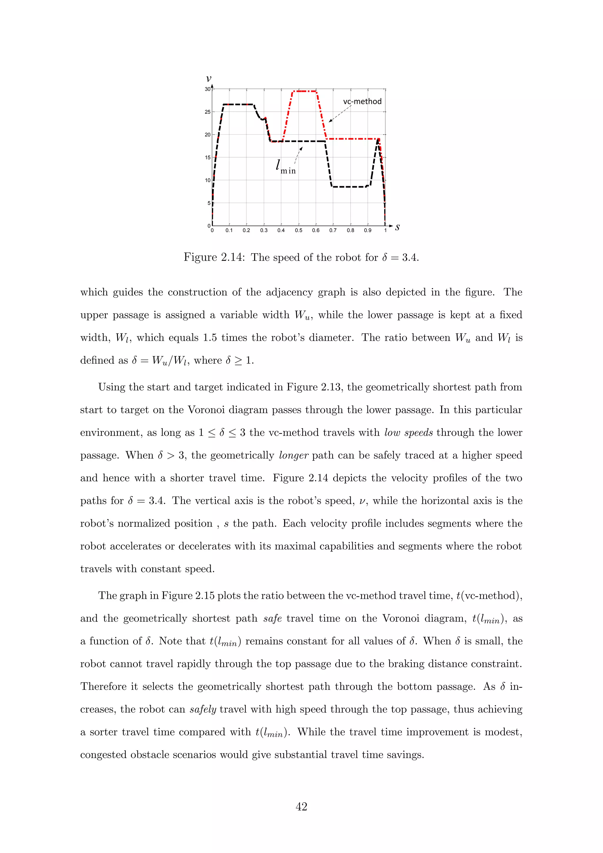 (a)
s0 0.1 0.2 0.3 0.4 0.5 0.6 0.7 0.8 0.9 1
0
5
10
15
20
25
30
minl
vc-method
v
Figure 2.14: The speed of the robot for δ = 3.4.
which guides the construction of the adjacency graph is also depicted in the ﬁgure. The
upper passage is assigned a variable width Wu, while the lower passage is kept at a ﬁxed
width, Wl, which equals 1.5 times the robot’s diameter. The ratio between Wu and Wl is
deﬁned as δ = Wu/Wl, where δ ≥ 1.
Using the start and target indicated in Figure 2.13, the geometrically shortest path from
start to target on the Voronoi diagram passes through the lower passage. In this particular
environment, as long as 1 ≤ δ ≤ 3 the vc-method travels with low speeds through the lower
passage. When δ  3, the geometrically longer path can be safely traced at a higher speed
and hence with a shorter travel time. Figure 2.14 depicts the velocity proﬁles of the two
paths for δ = 3.4. The vertical axis is the robot’s speed, ν, while the horizontal axis is the
robot’s normalized position , s the path. Each velocity proﬁle includes segments where the
robot accelerates or decelerates with its maximal capabilities and segments where the robot
travels with constant speed.
The graph in Figure 2.15 plots the ratio between the vc-method travel time, t(vc-method),
and the geometrically shortest path safe travel time on the Voronoi diagram, t(lmin), as
a function of δ. Note that t(lmin) remains constant for all values of δ. When δ is small, the
robot cannot travel rapidly through the top passage due to the braking distance constraint.
Therefore it selects the geometrically shortest path through the bottom passage. As δ in-
creases, the robot can safely travel with high speed through the top passage, thus achieving
a sorter travel time compared with t(lmin). While the travel time improvement is modest,
congested obstacle scenarios would give substantial travel time savings.
42
 